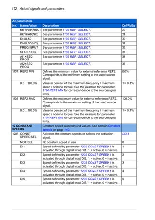 192 Actual signals and parameters
KEYPAD(RNC) See parameter 1103 REF1 SELECT. 20
KEYPAD(NC) See parameter 1103 REF1 SELECT. 21
DI4U,5D See parameter 1103 REF1 SELECT. 30
DI4U,5D(NC) See parameter 1103 REF1 SELECT. 31
FREQ INPUT See parameter 1103 REF1 SELECT. 32
SEQ PROG See parameter 1103 REF1 SELECT. 33
AI1+SEQ
PROG
See parameter 1103 REF1 SELECT. 34
AI2+SEQ
PROG
See parameter 1103 REF1 SELECT. 35
1107 REF2 MIN Defines the minimum value for external reference REF2.
Corresponds to the minimum setting of the used source
signal.
0.0%
0.0…100.0% Value in percent of the maximum frequency / maximum
speed / nominal torque. See the example for parameter
1104 REF1 MIN for correspondence to the source signal
limits.
1 = 0.1%
1108 REF2 MAX Defines the maximum value for external reference REF2.
Corresponds to the maximum setting of the used source
signal.
100.0%
0.0…100.0% Value in percent of the maximum frequency / maximum
speed / nominal torque. See the example for parameter
1104 REF1 MIN for correspondence to the source signal
limits.
1 = 0.1%
12 CONSTANT
SPEEDS
Constant speed selection and values. See section Constant
speeds on page 140.
1201 CONST
SPEED SEL
Activates the constant speeds or selects the activation
signal.
DI3,4
NOT SEL No constant speed in use 0
DI1 Speed defined by parameter 1202 CONST SPEED 1 is
activated through digital input DI1. 1 = active, 0 = inactive.
1
DI2 Speed defined by parameter 1202 CONST SPEED 1 is
activated through digital input DI2. 1 = active, 0 = inactive.
2
DI3 Speed defined by parameter 1202 CONST SPEED 1 is
activated through digital input DI3. 1 = active, 0 = inactive.
3
DI4 Speed defined by parameter 1202 CONST SPEED 1 is
activated through digital input DI4. 1 = active, 0 = inactive.
4
DI5 Speed defined by parameter 1202 CONST SPEED 1 is
activated through digital input DI5. 1 = active, 0 = inactive.
5
All parameters
No. Name/Value Description Def/FbEq
 