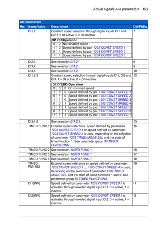 Actual signals and parameters 193
DI1,2 Constant speed selection through digital inputs DI1 and
DI2.1 = DI active, 0 = DI inactive.
7
DI2,3 See selection DI1,2. 8
DI3,4 See selection DI1,2. 9
DI4,5 See selection DI1,2. 10
DI1,2,3 Constant speed selection through digital inputs DI1, DI2 and
DI3. 1 = DI active, 0 = DI inactive.
12
DI3,4,5 See selection DI1,2,3. 13
TIMED FUNC 1 External speed reference, speed defined by parameter
1202 CONST SPEED 1 or speed defined by parameter
1203 CONST SPEED 2 is used, depending on the selection
of parameter 1209 TIMED MODE SEL and the state of
timed function 1. See parameter group 36 TIMED
FUNCTIONS.
15
TIMED FUNC 2 See selection TIMED FUNC 1. 16
TIMED FUNC 3 See selection TIMED FUNC 1. 17
TIMED FUNC 4 See selection TIMED FUNC 1. 18
TIMED
FUN1&2
External speed reference or speed defined by parameter
1202 CONST SPEED 1 … 1205 CONST SPEED 4 is used,
depending on the selection of parameter 1209 TIMED
MODE SEL and the state of timed functions 1 and 2. See
parameter group 36 TIMED FUNCTIONS.
19
DI1(INV) Speed defined by parameter 1202 CONST SPEED 1 is
activated through inverted digital input DI1. 0 = active, 1 =
inactive.
-1
DI2(INV) Speed defined by parameter 1202 CONST SPEED 1 is
activated through inverted digital input DI2. 0 = active, 1 =
inactive.
-2
All parameters
No. Name/Value Description Def/FbEq
DI1 DI2 Operation
0 0 No constant speed
1 0 Speed defined by par. 1202 CONST SPEED 1
0 1 Speed defined by par. 1203 CONST SPEED 2
1 1 Speed defined by par. 1204 CONST SPEED 3
DI DI2 DI3 Operation
0 0 0 No constant speed
1 0 0 Speed defined by par. 1202 CONST SPEED 1
0 1 0 Speed defined by par. 1203 CONST SPEED 2
1 1 0 Speed defined by par. 1204 CONST SPEED 3
0 0 1 Speed defined by par. 1205 CONST SPEED 4
1 0 1 Speed defined by par. 1206 CONST SPEED 5
0 1 1 Speed defined by par. 1207 CONST SPEED 6
1 1 1 Speed defined by par. 1208 CONST SPEED 7
 