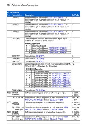 194 Actual signals and parameters
DI3(INV) Speed defined by parameter 1202 CONST SPEED 1 is
activated through inverted digital input DI3. 0 = active, 1 =
inactive.
-3
DI4(INV) Speed defined by parameter 1202 CONST SPEED 1 is
activated through inverted digital input DI4. 0 = active, 1 =
inactive.
-4
DI5(INV) Speed defined by parameter 1202 CONST SPEED 1 is
activated through inverted digital input DI5. 0 = active, 1 =
inactive.
-5
DI1,2(INV) Constant speed selection through inverted digital inputs DI1
and DI2. 1 = DI active, 0 = DI inactive.
-7
DI2,3(INV) See selection DI1,2(INV). -8
DI3,4(INV) See selection DI1,2(INV). -9
DI4,5(INV) See selection DI1,2(INV). -10
DI1,2,3(INV) Constant speed selection through inverted digital inputs DI1,
DI2 and DI3. 1 = DI active, 0 = DI inactive.
-12
DI3,4,5(INV) See selection DI1,2,3(INV). -13
1202 CONST
SPEED 1
Defines constant speed (or drive output frequency) 1. E: 5.0 Hz
U: 6.0 Hz
0.0…500.0 Hz Speed in rpm. Output frequency in Hz if parameter 9904
MOTOR CTRL MODE setting is SCALAR: FREQ.
1 = 0.1 Hz
/ 1 rpm
1203 CONST
SPEED 2
Defines constant speed (or drive output frequency) 2. E: 10.0 Hz
U: 12.0 Hz
0.0…500.0 Hz /
0…30000 rpm
Speed in rpm. Output frequency in Hz if parameter 9904
MOTOR CTRL MODE setting is SCALAR: FREQ.
1 = 0.1 Hz
/ 1 rpm
1204 CONST
SPEED 3
Defines constant speed (or drive output frequency) 3. E: 15.0 Hz
U: 18.0 Hz
0.0…500.0 Hz /
0…30000 rpm
Speed in rpm. Output frequency in Hz if parameter 9904
MOTOR CTRL MODE setting is SCALAR: FREQ.
1 = 0.1 Hz
/ 1 rpm
All parameters
No. Name/Value Description Def/FbEq
DI1 DI2 Operation
1 1 No constant speed
0 1 Speed defined by par. 1202 CONST SPEED 1
1 0 Speed defined by par. 1203 CONST SPEED 2
0 0 Speed defined by par. 1204 CONST SPEED 3
DI DI2 DI3 Operation
1 1 1 No constant speed
0 1 1 Speed defined by par. 1202 CONST SPEED 1
1 0 1 Speed defined by par. 1203 CONST SPEED 2
0 0 1 Speed defined by par. 1204 CONST SPEED 3
1 1 0 Speed defined by par. 1205 CONST SPEED 4
0 1 0 Speed defined by par. 1206 CONST SPEED 5
1 0 0 Speed defined by par. 1207 CONST SPEED 6
0 0 0 Speed defined by par. 1208 CONST SPEED 7
 