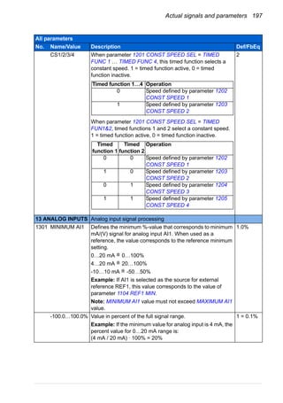 Actual signals and parameters 197
CS1/2/3/4 When parameter 1201 CONST SPEED SEL = TIMED
FUNC 1 … TIMED FUNC 4, this timed function selects a
constant speed. 1 = timed function active, 0 = timed
function inactive.
When parameter 1201 CONST SPEED SEL = TIMED
FUN1&2, timed functions 1 and 2 select a constant speed.
1 = timed function active, 0 = timed function inactive.
2
13 ANALOG INPUTS Analog input signal processing
1301 MINIMUM AI1 Defines the minimum %-value that corresponds to minimum
mA/(V) signal for analog input AI1. When used as a
reference, the value corresponds to the reference minimum
setting.
0…20 mA 0…100%
4…20 mA 20…100%
-10…10 mA -50…50%
Example: If AI1 is selected as the source for external
reference REF1, this value corresponds to the value of
parameter 1104 REF1 MIN.
Note: MINIMUM AI1 value must not exceed MAXIMUM AI1
value.
1.0%
-100.0…100.0% Value in percent of the full signal range.
Example: If the minimum value for analog input is 4 mA, the
percent value for 0…20 mA range is:
(4 mA / 20 mA) · 100% = 20%
1 = 0.1%
All parameters
No. Name/Value Description Def/FbEq
Timed function 1…4 Operation
0 Speed defined by parameter 1202
CONST SPEED 1
1 Speed defined by parameter 1203
CONST SPEED 2
Timed
function 1
Timed
function 2
Operation
0 0 Speed defined by parameter 1202
CONST SPEED 1
1 0 Speed defined by parameter 1203
CONST SPEED 2
0 1 Speed defined by parameter 1204
CONST SPEED 3
1 1 Speed defined by parameter 1205
CONST SPEED 4
=
=
=
 