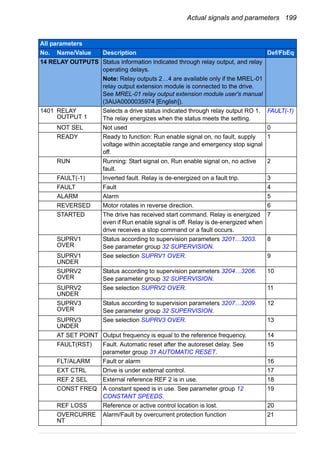 Actual signals and parameters 199
14 RELAY OUTPUTS Status information indicated through relay output, and relay
operating delays.
Note: Relay outputs 2…4 are available only if the MREL-01
relay output extension module is connected to the drive.
See MREL-01 relay output extension module user's manual
(3AUA0000035974 [English]).
1401 RELAY
OUTPUT 1
Selects a drive status indicated through relay output RO 1.
The relay energizes when the status meets the setting.
FAULT(-1)
NOT SEL Not used 0
READY Ready to function: Run enable signal on, no fault, supply
voltage within acceptable range and emergency stop signal
off.
1
RUN Running: Start signal on, Run enable signal on, no active
fault.
2
FAULT(-1) Inverted fault. Relay is de-energized on a fault trip. 3
FAULT Fault 4
ALARM Alarm 5
REVERSED Motor rotates in reverse direction. 6
STARTED The drive has received start command. Relay is energized
even if Run enable signal is off. Relay is de-energized when
drive receives a stop command or a fault occurs.
7
SUPRV1
OVER
Status according to supervision parameters 3201…3203.
See parameter group 32 SUPERVISION.
8
SUPRV1
UNDER
See selection SUPRV1 OVER. 9
SUPRV2
OVER
Status according to supervision parameters 3204…3206.
See parameter group 32 SUPERVISION.
10
SUPRV2
UNDER
See selection SUPRV2 OVER. 11
SUPRV3
OVER
Status according to supervision parameters 3207…3209.
See parameter group 32 SUPERVISION.
12
SUPRV3
UNDER
See selection SUPRV3 OVER. 13
AT SET POINT Output frequency is equal to the reference frequency. 14
FAULT(RST) Fault. Automatic reset after the autoreset delay. See
parameter group 31 AUTOMATIC RESET.
15
FLT/ALARM Fault or alarm 16
EXT CTRL Drive is under external control. 17
REF 2 SEL External reference REF 2 is in use. 18
CONST FREQ A constant speed is in use. See parameter group 12
CONSTANT SPEEDS.
19
REF LOSS Reference or active control location is lost. 20
OVERCURRE
NT
Alarm/Fault by overcurrent protection function 21
All parameters
No. Name/Value Description Def/FbEq
 