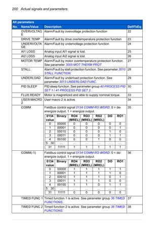 200 Actual signals and parameters
OVERVOLTAG
E
Alarm/Fault by overvoltage protection function 22
DRIVE TEMP Alarm/Fault by drive overtemperature protection function 23
UNDERVOLTA
GE
Alarm/Fault by undervoltage protection function 24
AI1 LOSS Analog input AI1 signal is lost. 25
AI2 LOSS Analog input AI2 signal is lost. 26
MOTOR TEMP Alarm/Fault by motor overtemperature protection function.
See parameter 3005 MOT THERM PROT.
27
STALL Alarm/Fault by stall protection function. See parameter 3010
STALL FUNCTION.
28
UNDERLOAD Alarm/Fault by underload protection function. See
parameter 3013 UNDERLOAD FUNC.
29
PID SLEEP PID sleep function. See parameter group 40 PROCESS PID
SET 1 / 41 PROCESS PID SET 2.
30
FLUX READY Motor is magnetized and able to supply nominal torque. 33
USER MACRO
2
User macro 2 is active. 34
COMM Fieldbus control signal 0134 COMM RO WORD. 0 = de-
energize output, 1 = energize output.
35
COMM(-1) Fieldbus control signal 0134 COMM RO WORD. 0 = de-
energize output, 1 = energize output.
36
TIMED FUNC 1 Timed function 1 is active. See parameter group 36 TIMED
FUNCTIONS.
37
TIMED FUNC 2 Timed function 2 is active. See parameter group 36 TIMED
FUNCTIONS.
38
All parameters
No. Name/Value Description Def/FbEq
0134
value
Binary RO4
(MREL)
RO3
(MREL)
RO2
(MREL)
DO RO1
0 00000 0 0 0 0 0
1 00001 0 0 0 0 1
2 00010 0 0 0 1 0
3 00011 0 0 0 1 1
4 00100 0 0 1 0 0
5…30 … … … … … …
31 11111 1 1 1 1 1
0134
value
Binary RO4
(MREL)
RO3
(MREL)
RO2
(MREL)
DO RO1
0 00000 1 1 1 1 1
1 00001 1 1 1 1 0
2 00010 1 1 1 0 1
3 00011 1 1 1 0 0
4 00100 1 1 0 1 1
5…30 … … … … … …
31 11111 0 0 0 0 0
 