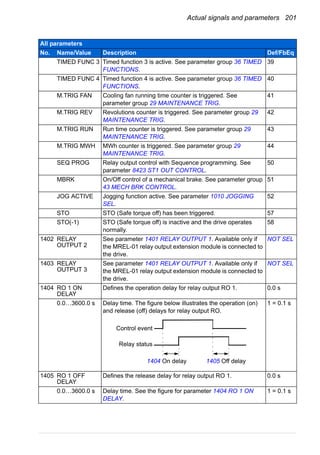 Actual signals and parameters 201
TIMED FUNC 3 Timed function 3 is active. See parameter group 36 TIMED
FUNCTIONS.
39
TIMED FUNC 4 Timed function 4 is active. See parameter group 36 TIMED
FUNCTIONS.
40
M.TRIG FAN Cooling fan running time counter is triggered. See
parameter group 29 MAINTENANCE TRIG.
41
M.TRIG REV Revolutions counter is triggered. See parameter group 29
MAINTENANCE TRIG.
42
M.TRIG RUN Run time counter is triggered. See parameter group 29
MAINTENANCE TRIG.
43
M.TRIG MWH MWh counter is triggered. See parameter group 29
MAINTENANCE TRIG.
44
SEQ PROG Relay output control with Sequence programming. See
parameter 8423 ST1 OUT CONTROL.
50
MBRK On/Off control of a mechanical brake. See parameter group
43 MECH BRK CONTROL.
51
JOG ACTIVE Jogging function active. See parameter 1010 JOGGING
SEL.
52
STO STO (Safe torque off) has been triggered. 57
STO(-1) STO (Safe torque off) is inactive and the drive operates
normally.
58
1402 RELAY
OUTPUT 2
See parameter 1401 RELAY OUTPUT 1. Available only if
the MREL-01 relay output extension module is connected to
the drive.
NOT SEL
1403 RELAY
OUTPUT 3
See parameter 1401 RELAY OUTPUT 1. Available only if
the MREL-01 relay output extension module is connected to
the drive.
NOT SEL
1404 RO 1 ON
DELAY
Defines the operation delay for relay output RO 1. 0.0 s
0.0…3600.0 s Delay time. The figure below illustrates the operation (on)
and release (off) delays for relay output RO.
1 = 0.1 s
1405 RO 1 OFF
DELAY
Defines the release delay for relay output RO 1. 0.0 s
0.0…3600.0 s Delay time. See the figure for parameter 1404 RO 1 ON
DELAY.
1 = 0.1 s
All parameters
No. Name/Value Description Def/FbEq
Control event
Relay status
1404 On delay 1405 Off delay
 