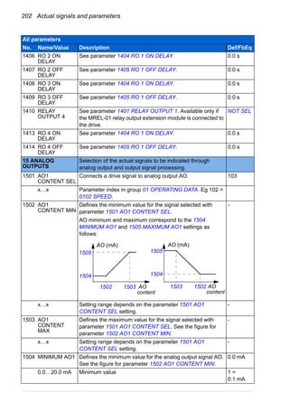 202 Actual signals and parameters
1406 RO 2 ON
DELAY
See parameter 1404 RO 1 ON DELAY. 0.0 s
1407 RO 2 OFF
DELAY
See parameter 1405 RO 1 OFF DELAY. 0.0 s
1408 RO 3 ON
DELAY
See parameter 1404 RO 1 ON DELAY. 0.0 s
1409 RO 3 OFF
DELAY
See parameter 1405 RO 1 OFF DELAY. 0.0 s
1410 RELAY
OUTPUT 4
See parameter 1401 RELAY OUTPUT 1. Available only if
the MREL-01 relay output extension module is connected to
the drive.
NOT SEL
1413 RO 4 ON
DELAY
See parameter 1404 RO 1 ON DELAY. 0.0 s
1414 RO 4 OFF
DELAY
See parameter 1405 RO 1 OFF DELAY. 0.0 s
15 ANALOG
OUTPUTS
Selection of the actual signals to be indicated through
analog output and output signal processing.
1501 AO1
CONTENT SEL
Connects a drive signal to analog output AO. 103
x…x Parameter index in group 01 OPERATING DATA. Eg 102 =
0102 SPEED.
1502 AO1
CONTENT MIN
Defines the minimum value for the signal selected with
parameter 1501 AO1 CONTENT SEL.
AO minimum and maximum correspond to the 1504
MINIMUM AO1 and 1505 MAXIMUM AO1 settings as
follows:
-
x…x Setting range depends on the parameter 1501 AO1
CONTENT SEL setting.
-
1503 AO1
CONTENT
MAX
Defines the maximum value for the signal selected with
parameter 1501 AO1 CONTENT SEL. See the figure for
parameter 1502 AO1 CONTENT MIN.
-
x…x Setting range depends on the parameter 1501 AO1
CONTENT SEL setting.
-
1504 MINIMUM AO1 Defines the minimum value for the analog output signal AO.
See the figure for parameter 1502 AO1 CONTENT MIN.
0.0 mA
0.0…20.0 mA Minimum value 1 =
0.1 mA
All parameters
No. Name/Value Description Def/FbEq
1505
1504
1502 1503
1505
1504
1503 1502AO
content
AO (mA) AO (mA)
AO
content
 