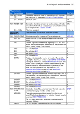 Actual signals and parameters 203
1505 MAXIMUM
AO1
Defines the maximum value for the analog output signal AO.
See the figure for parameter 1502 AO1 CONTENT MIN.
20.0 mA
0.0…20.0 mA Maximum value 1 =
0.1 mA
1506 FILTER AO1 Defines the filter time constant for analog output AO, ie the
time within which 63% of a step change is reached. See the
figure for parameter 1303 FILTER AI1.
0.1 s
0.0…10.0 s Filter time constant 1 = 0.1 s
16 SYSTEM
CONTROLS
Parameter view, Run enable, parameter lock etc.
1601 RUN ENABLE Selects a source for the external Run enable signal. NOT SEL
NOT SEL Allows the drive to start without an external Run enable
signal.
0
DI1 External signal required through digital input DI1. 1 = Run
enable. If Run enable signal is switched off, the drive will not
start or coasts to stop if it is running.
1
DI2 See selection DI1. 2
DI3 See selection DI1. 3
DI4 See selection DI1. 4
DI5 See selection DI1. 5
COMM Fieldbus interface as the source for inverted Run enable
signal (Run disable), ie control word 0301 FB CMD WORD
1 bit 6 (with ABB drives profile 5319 EFB PAR 19 bit 3). The
control word is sent by the fieldbus controller through the
fieldbus adapter or embedded fieldbus (Modbus) to the
drive. For the control word bits, see sections DCU
communication profile on page 320 and ABB drives
communication profile on page 315.
7
DI1(INV) External signal required through inverted digital input DI1. 0
= Run enable. If Run enable signal is switched on, the drive
will not start or coasts to stop if it is running.
-1
DI2(INV) See selection DI1(INV). -2
DI3(INV) See selection DI1(INV). -3
DI4(INV) See selection DI1(INV). -4
DI5(INV) See selection DI1(INV). -5
1602 PARAMETER
LOCK
Selects the state of the parameter lock. The lock prevents
parameter changing from the control panel.
OPEN
LOCKED Parameter values cannot be changed from the control
panel. The lock can be opened by entering the valid code to
parameter 1603 PASS CODE.
The lock does not prevent parameter changes made by
macros or fieldbus.
0
OPEN The lock is open. Parameter values can be changed. 1
All parameters
No. Name/Value Description Def/FbEq
 