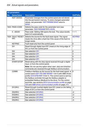 204 Actual signals and parameters
NOT SAVED Parameter changes from the control panel are not stored
into the permanent memory. To store changed parameter
values, set parameter 1607 PARAM SAVE value to
SAVE….
2
1603 PASS CODE Selects the pass code for the parameter lock (see
parameter 1602 PARAMETER LOCK).
0
0…65535 Pass code. Setting 358 opens the lock. The value reverts
back to 0 automatically.
1 = 1
1604 FAULT RESET
SEL
Selects the source for the fault reset signal. The signal
resets the drive after a fault trip if the cause of the fault no
longer exists.
KEYPAD
KEYPAD Fault reset only from the control panel 0
DI1 Reset through digital input DI1 (reset on the rising edge of
DI1) or from the control panel
1
DI2 See selection DI1. 2
DI3 See selection DI1. 3
DI4 See selection DI1. 4
DI5 See selection DI1. 5
START/STOP Reset along with the stop signal received through a digital
input, or from the control panel.
Note: Do not use this option when start, stop and direction
commands are received through fieldbus communication.
7
COMM Fieldbus interface as the source for the fault reset signal, ie
control word 0301 FB CMD WORD 1 bit 4 (with ABB drives
profile 5319 EFB PAR 19 bit 7). The control word is sent by
the fieldbus controller through the fieldbus adapter or
embedded fieldbus (Modbus) to the drive. For the control
word bits, see sections DCU communication profile on page
320 and ABB drives communication profile on page 315.
8
DI1(INV) Reset through inverted digital input DI1 (reset on the falling
edge of DI1) or from the control panel
-1
DI2(INV) See selection DI1(INV). -2
DI3(INV) See selection DI1(INV). -3
DI4(INV) See selection DI1(INV). -4
DI5(INV) See selection DI1(INV). -5
All parameters
No. Name/Value Description Def/FbEq
 