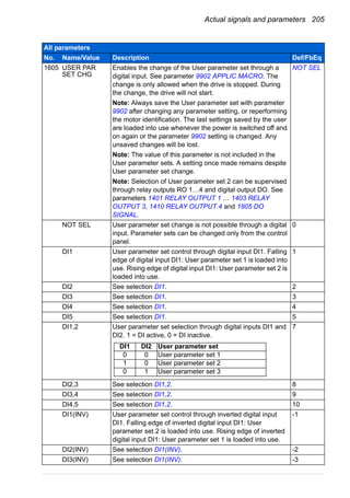 Actual signals and parameters 205
1605 USER PAR
SET CHG
Enables the change of the User parameter set through a
digital input. See parameter 9902 APPLIC MACRO. The
change is only allowed when the drive is stopped. During
the change, the drive will not start.
Note: Always save the User parameter set with parameter
9902 after changing any parameter setting, or reperforming
the motor identification. The last settings saved by the user
are loaded into use whenever the power is switched off and
on again or the parameter 9902 setting is changed. Any
unsaved changes will be lost.
Note: The value of this parameter is not included in the
User parameter sets. A setting once made remains despite
User parameter set change.
Note: Selection of User parameter set 2 can be supervised
through relay outputs RO 1…4 and digital output DO. See
parameters 1401 RELAY OUTPUT 1 … 1403 RELAY
OUTPUT 3, 1410 RELAY OUTPUT 4 and 1805 DO
SIGNAL.
NOT SEL
NOT SEL User parameter set change is not possible through a digital
input. Parameter sets can be changed only from the control
panel.
0
DI1 User parameter set control through digital input DI1. Falling
edge of digital input DI1: User parameter set 1 is loaded into
use. Rising edge of digital input DI1: User parameter set 2 is
loaded into use.
1
DI2 See selection DI1. 2
DI3 See selection DI1. 3
DI4 See selection DI1. 4
DI5 See selection DI1. 5
DI1,2 User parameter set selection through digital inputs DI1 and
DI2. 1 = DI active, 0 = DI inactive.
7
DI2,3 See selection DI1,2. 8
DI3,4 See selection DI1,2. 9
DI4,5 See selection DI1,2. 10
DI1(INV) User parameter set control through inverted digital input
DI1. Falling edge of inverted digital input DI1: User
parameter set 2 is loaded into use. Rising edge of inverted
digital input DI1: User parameter set 1 is loaded into use.
-1
DI2(INV) See selection DI1(INV). -2
DI3(INV) See selection DI1(INV). -3
All parameters
No. Name/Value Description Def/FbEq
DI1 DI2 User parameter set
0 0 User parameter set 1
1 0 User parameter set 2
0 1 User parameter set 3
 