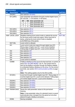 206 Actual signals and parameters
DI4(INV) See selection DI1(INV). -4
DI1,2(INV) User parameter set selection through inverted digital inputs
DI1 and DI2. 1 = DI inactive, 0 =DI active.
-7
DI2,3(INV) See selection DI1,2. -8
DI3,4(INV) See selection DI1,2. -9
DI4,5(INV) See selection DI1,2. -10
1606 LOCAL LOCK Disables entering local control mode or selects the source
for the local control mode lock signal. When local lock is
active, entering the local control mode is disabled
(LOC/REM key of the panel).
NOT SEL
NOT SEL Local control is allowed. 0
DI1 Local control mode lock signal through digital input DI1.
Rising edge of digital input DI1: Local control disabled.
Falling edge of digital input DI1: Local control allowed.
1
DI2 See selection DI1. 2
DI3 See selection DI1. 3
DI4 See selection DI1. 4
DI5 See selection DI1. 5
ON Local control is disabled. 7
COMM Fieldbus interface as the source for the local lock, ie control
word 0301 FB CMD WORD 1 bit 14. The control word is
sent by the fieldbus controller through the fieldbus adapter
or embedded fieldbus (Modbus) to the drive. For the control
word bits, see section DCU communication profile on page
320.
Note: This setting applies only for the DCU profile.
8
DI1(INV) Local lock through inverted digital input DI1. Rising edge of
inverted digital input DI1: Local control allowed. Falling edge
of inverted digital input DI1: Local control disabled.
-1
DI2(INV) See selection DI1(INV). -2
DI3(INV) See selection DI1(INV). -3
DI4(INV) See selection DI1(INV). -4
DI5(INV) See selection DI1(INV). -5
1607 PARAM SAVE Saves the valid parameter values to the permanent
memory.
Note: A new parameter value of a standard macro is saved
automatically when changed from the panel but not when
altered through a fieldbus connection.
DONE
DONE Saving completed 0
All parameters
No. Name/Value Description Def/FbEq
DI1 DI2 User parameter set
1 1 User parameter set 1
0 1 User parameter set 2
1 0 User parameter set 3
 