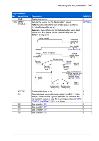 Actual signals and parameters 207
SAVE… Saving in progress 1
1608 START
ENABLE 1
Selects the source for the Start enable 1 signal.
Note: Functionality of the Start enable signal is different
from the Run enable signal.
Example: External damper control application using Start
enable and Run enable. Motor can start only after the
damper is fully open.
NOT SEL
NOT SEL Start enable signal is on. 0
DI1 External signal required through digital input DI1. 1 = Start
enable. If Start enable signal is switched off, the drive will
not start or it coasts to stop if it is running and alarm START
ENABLE 1 MISSING (2021) is activated
1
DI2 See selection DI1. 2
DI3 See selection DI1. 3
DI4 See selection DI1. 4
DI5 See selection DI1. 5
All parameters
No. Name/Value Description Def/FbEq
Drive started
Start enable
signals
(1608 and 1609)
Started
output status
(group 14)
Damper
opening
time
Damper
closed
Damper
closing
time
Damper
status
Relay energized
Damper open
Relay
de-
energized
Damper
closed
Motor
status
Run enable signal
from the damper end
switch when the
damper is fully
opened. (1601)
Acceleration
time (2202)
Deceleration
time (2203)
Motor
speed
Start/Stop
command
(group 10)
 
