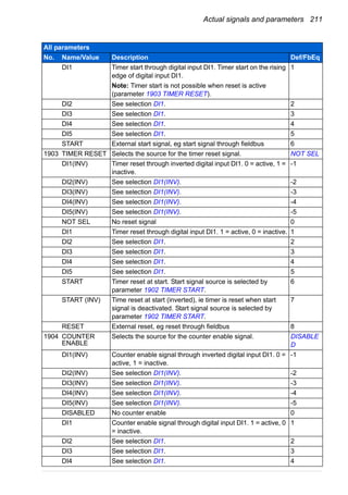 Actual signals and parameters 211
DI1 Timer start through digital input DI1. Timer start on the rising
edge of digital input DI1.
Note: Timer start is not possible when reset is active
(parameter 1903 TIMER RESET).
1
DI2 See selection DI1. 2
DI3 See selection DI1. 3
DI4 See selection DI1. 4
DI5 See selection DI1. 5
START External start signal, eg start signal through fieldbus 6
1903 TIMER RESET Selects the source for the timer reset signal. NOT SEL
DI1(INV) Timer reset through inverted digital input DI1. 0 = active, 1 =
inactive.
-1
DI2(INV) See selection DI1(INV). -2
DI3(INV) See selection DI1(INV). -3
DI4(INV) See selection DI1(INV). -4
DI5(INV) See selection DI1(INV). -5
NOT SEL No reset signal 0
DI1 Timer reset through digital input DI1. 1 = active, 0 = inactive. 1
DI2 See selection DI1. 2
DI3 See selection DI1. 3
DI4 See selection DI1. 4
DI5 See selection DI1. 5
START Timer reset at start. Start signal source is selected by
parameter 1902 TIMER START.
6
START (INV) Time reset at start (inverted), ie timer is reset when start
signal is deactivated. Start signal source is selected by
parameter 1902 TIMER START.
7
RESET External reset, eg reset through fieldbus 8
1904 COUNTER
ENABLE
Selects the source for the counter enable signal. DISABLE
D
DI1(INV) Counter enable signal through inverted digital input DI1. 0 =
active, 1 = inactive.
-1
DI2(INV) See selection DI1(INV). -2
DI3(INV) See selection DI1(INV). -3
DI4(INV) See selection DI1(INV). -4
DI5(INV) See selection DI1(INV). -5
DISABLED No counter enable 0
DI1 Counter enable signal through digital input DI1. 1 = active, 0
= inactive.
1
DI2 See selection DI1. 2
DI3 See selection DI1. 3
DI4 See selection DI1. 4
All parameters
No. Name/Value Description Def/FbEq
 