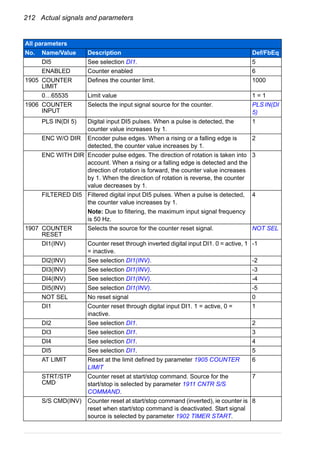212 Actual signals and parameters
DI5 See selection DI1. 5
ENABLED Counter enabled 6
1905 COUNTER
LIMIT
Defines the counter limit. 1000
0…65535 Limit value 1 = 1
1906 COUNTER
INPUT
Selects the input signal source for the counter. PLS IN(DI
5)
PLS IN(DI 5) Digital input DI5 pulses. When a pulse is detected, the
counter value increases by 1.
1
ENC W/O DIR Encoder pulse edges. When a rising or a falling edge is
detected, the counter value increases by 1.
2
ENC WITH DIR Encoder pulse edges. The direction of rotation is taken into
account. When a rising or a falling edge is detected and the
direction of rotation is forward, the counter value increases
by 1. When the direction of rotation is reverse, the counter
value decreases by 1.
3
FILTERED DI5 Filtered digital input DI5 pulses. When a pulse is detected,
the counter value increases by 1.
Note: Due to filtering, the maximum input signal frequency
is 50 Hz.
4
1907 COUNTER
RESET
Selects the source for the counter reset signal. NOT SEL
DI1(INV) Counter reset through inverted digital input DI1. 0 = active, 1
= inactive.
-1
DI2(INV) See selection DI1(INV). -2
DI3(INV) See selection DI1(INV). -3
DI4(INV) See selection DI1(INV). -4
DI5(INV) See selection DI1(INV). -5
NOT SEL No reset signal 0
DI1 Counter reset through digital input DI1. 1 = active, 0 =
inactive.
1
DI2 See selection DI1. 2
DI3 See selection DI1. 3
DI4 See selection DI1. 4
DI5 See selection DI1. 5
AT LIMIT Reset at the limit defined by parameter 1905 COUNTER
LIMIT
6
STRT/STP
CMD
Counter reset at start/stop command. Source for the
start/stop is selected by parameter 1911 CNTR S/S
COMMAND.
7
S/S CMD(INV) Counter reset at start/stop command (inverted), ie counter is
reset when start/stop command is deactivated. Start signal
source is selected by parameter 1902 TIMER START.
8
All parameters
No. Name/Value Description Def/FbEq
 