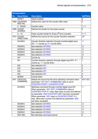 Actual signals and parameters 213
RESET Reset enabled 9
1908 COUNTER
RES VAL
Defines the value for the counter after reset. 0
0…65535 Counter value 1 = 1
1909 COUNT
DIVIDER
Defines the divider for the pulse counter. 0
0…12 Pulse counter divider N. Every 2N
bit is counted. 1 = 1
1910 COUNT
DIRECTION
Defines the source for the counter direction selection. UP
DI1(INV) Counter direction selection through inverted digital input
DI1. 1 = counts up, 0 = counts down.
-1
DI2(INV) See selection DI1(INV). -2
DI3(INV) See selection DI1(INV). -3
DI4(INV) See selection DI1(INV). -4
DI5(INV) See selection DI1(INV). -5
UP Counts up 0
DI1 Counter direction selection through digital input DI1. 0 =
counts up, 1 = counts down.
1
DI2 See selection DI1. 2
DI3 See selection DI1. 3
DI4 See selection DI1. 4
DI5 See selection DI1. 5
DOWN Counts down 6
1911 CNTR S/S
COMMAND
Selects the source for the drive start/stop command when
parameter 1001 EXT1 COMMANDS value is set to
COUNTER START / COUNTER STOP.
NOT SEL
DI1(INV) Start/stop command through inverted digital input DI1.
When parameter 1001 EXT1 COMMANDS value is
COUNTER STOP: 0 = start. Stop when counter limit defined
by parameter 1905 COUNTER LIMIT has been exceeded.
When parameter 1001 value is COUNTER START: 0 =
stop. Start when counter limit defined by parameter 1905
has been exceeded.
-1
DI2(INV) See selection DI1(INV). -2
DI3(INV) See selection DI1(INV). -3
DI4(INV) See selection DI1(INV). -4
DI5(INV) See selection DI1(INV). -5
NOT SEL Not start/stop command source 0
All parameters
No. Name/Value Description Def/FbEq
 