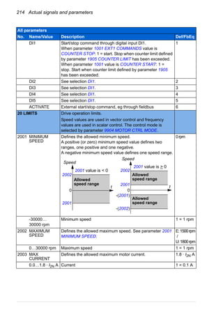 214 Actual signals and parameters
DI1 Start/stop command through digital input DI1.
When parameter 1001 EXT1 COMMANDS value is
COUNTER STOP: 1 = start. Stop when counter limit defined
by parameter 1905 COUNTER LIMIT has been exceeded.
When parameter 1001 value is COUNTER START: 1 =
stop. Start when counter limit defined by parameter 1905
has been exceeded.
1
DI2 See selection DI1. 2
DI3 See selection DI1. 3
DI4 See selection DI1. 4
DI5 See selection DI1. 5
ACTIVATE External start/stop command, eg through fieldbus 6
20 LIMITS Drive operation limits.
Speed values are used in vector control and frequency
values are used in scalar control. The control mode is
selected by parameter 9904 MOTOR CTRL MODE.
2001 MINIMUM
SPEED
Defines the allowed minimum speed.
A positive (or zero) minimum speed value defines two
ranges, one positive and one negative.
A negative minimum speed value defines one speed range.
0rpm
-30000…
30000 rpm
Minimum speed 1 = 1 rpm
2002 MAXIMUM
SPEED
Defines the allowed maximum speed. See parameter 2001
MINIMUM SPEED.
E:1500rpm
/
U:1800rpm
0…30000 rpm Maximum speed 1 = 1 rpm
2003 MAX
CURRENT
Defines the allowed maximum motor current. 1.8 · I2N A
0.0…1.8 · I2N A Current 1 = 0.1 A
All parameters
No. Name/Value Description Def/FbEq
2002
2001
0
Speed
2001 value is < 0
2001 value is > 0
2002
2001
0
-(2001)
-(2002)
t t
Allowed
speed range
Allowed
speed range
Allowed
speed range
Speed
 