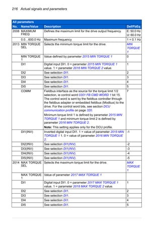 216 Actual signals and parameters
2008 MAXIMUM
FREQ
Defines the maximum limit for the drive output frequency. E: 50.0 Hz
U: 60.0 Hz
0.0…600.0 Hz Maximum frequency 1 = 0.1 Hz
2013 MIN TORQUE
SEL
Selects the minimum torque limit for the drive. MIN
TORQUE
1
MIN TORQUE
1
Value defined by parameter 2015 MIN TORQUE 1 0
DI1 Digital input DI1. 0 = parameter 2015 MIN TORQUE 1
value. 1 = parameter 2016 MIN TORQUE 2 value.
1
DI2 See selection DI1. 2
DI3 See selection DI1. 3
DI4 See selection DI1. 4
DI5 See selection DI1. 5
COMM Fieldbus interface as the source for the torque limit 1/2
selection, ie control word 0301 FB CMD WORD 1 bit 15.
The control word is sent by the fieldbus controller through
the fieldbus adapter or embedded fieldbus (Modbus) to the
drive. For the control word bits, see section DCU
communication profile on page 320.
Minimum torque limit 1 is defined by parameter 2015 MIN
TORQUE 1 and minimum torque limit 2 is defined by
parameter 2016 MIN TORQUE 2.
Note: This setting applies only for the DCU profile.
7
DI1(INV) Inverted digital input DI1. 1 = value of parameter 2015 MIN
TORQUE 1 1. 0 = value of parameter 2016 MIN TORQUE
2.
-1
DI2(INV) See selection DI1(INV). -2
DI3(INV) See selection DI1(INV). -3
DI4(INV) See selection DI1(INV). -4
DI5(INV) See selection DI1(INV). -5
2014 MAX TORQUE
SEL
Selects the maximum torque limit for the drive. MAX
TORQUE
1
MAX TORQUE
1
Value of parameter 2017 MAX TORQUE 1
DI1 Digital input DI1. 0 = parameter 2017 MAX TORQUE 1
value. 1 = parameter 2018 MAX TORQUE 2 value.
1
DI2 See selection DI1. 2
DI3 See selection DI1. 3
DI4 See selection DI1. 4
DI5 See selection DI1. 5
All parameters
No. Name/Value Description Def/FbEq
 
