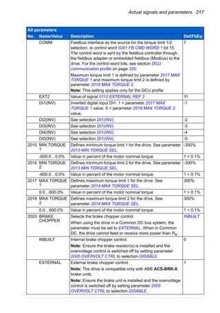 Actual signals and parameters 217
COMM Fieldbus interface as the source for the torque limit 1/2
selection, ie control word 0301 FB CMD WORD 1 bit 15.
The control word is sent by the fieldbus controller through
the fieldbus adapter or embedded fieldbus (Modbus) to the
drive. For the control word bits, see section DCU
communication profile on page 320.
Maximum torque limit 1 is defined by parameter 2017 MAX
TORQUE 1 and maximum torque limit 2 is defined by
parameter 2018 MAX TORQUE 2.
Note: This setting applies only for the DCU profile.
7
EXT2 Value of signal 0112 EXTERNAL REF 2 11
DI1(INV) Inverted digital input DI1. 1 = parameter 2017 MAX
TORQUE 1 value. 0 = parameter 2018 MAX TORQUE 2
value.
-1
DI2(INV) See selection DI1(INV). -2
DI3(INV) See selection DI1(INV). -3
DI4(INV) See selection DI1(INV). -4
DI5(INV) See selection DI1(INV). -5
2015 MIN TORQUE
1
Defines minimum torque limit 1 for the drive. See parameter
2013 MIN TORQUE SEL.
-300%
-600.0…0.0% Value in percent of the motor nominal torque 1 = 0.1%
2016 MIN TORQUE
2
Defines minimum torque limit 2 for the drive. See parameter
2013 MIN TORQUE SEL.
-300%
-600.0…0.0% Value in percent of the motor nominal torque 1 = 0.1%
2017 MAX TORQUE
1
Defines maximum torque limit 1 for the drive. See
parameter 2014 MAX TORQUE SEL.
300%
0.0…600.0% Value in percent of the motor nominal torque 1 = 0.1%
2018 MAX TORQUE
2
Defines maximum torque limit 2 for the drive. See
parameter 2014 MAX TORQUE SEL.
300%
0.0…600.0% Value in percent of the motor nominal torque 1 = 0.1%
2020 BRAKE
CHOPPER
Selects the brake chopper control.
When using the drive in a Common DC bus system, the
parameter must be set to EXTERNAL. When in Common
DC, the drive cannot feed or receive more power than PN.
INBUILT
INBUILT Internal brake chopper control.
Note: Ensure the brake resistor(s) is installed and the
overvoltage control is switched off by setting parameter
2005 OVERVOLT CTRL to selection DISABLE.
0
EXTERNAL External brake chopper control.
Note: The drive is compatible only with ABB ACS-BRK-X
brake units.
Note: Ensure the brake unit is installed and the overvoltage
control is switched off by setting parameter 2005
OVERVOLT CTRL to selection DISABLE.
1
All parameters
No. Name/Value Description Def/FbEq
 