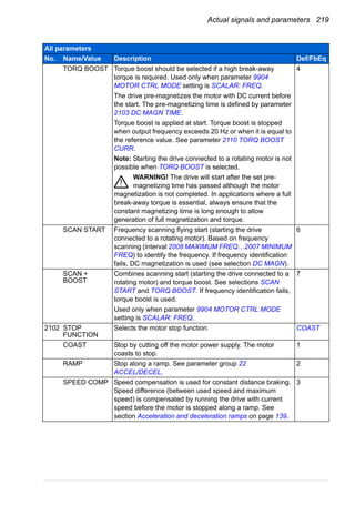 Actual signals and parameters 219
TORQ BOOST Torque boost should be selected if a high break-away
torque is required. Used only when parameter 9904
MOTOR CTRL MODE setting is SCALAR: FREQ.
The drive pre-magnetizes the motor with DC current before
the start. The pre-magnetizing time is defined by parameter
2103 DC MAGN TIME.
Torque boost is applied at start. Torque boost is stopped
when output frequency exceeds 20 Hz or when it is equal to
the reference value. See parameter 2110 TORQ BOOST
CURR.
Note: Starting the drive connected to a rotating motor is not
possible when TORQ BOOST is selected.
WARNING! The drive will start after the set pre-
magnetizing time has passed although the motor
magnetization is not completed. In applications where a full
break-away torque is essential, always ensure that the
constant magnetizing time is long enough to allow
generation of full magnetization and torque.
4
SCAN START Frequency scanning flying start (starting the drive
connected to a rotating motor). Based on frequency
scanning (interval 2008 MAXIMUM FREQ…2007 MINIMUM
FREQ) to identify the frequency. If frequency identification
fails, DC magnetization is used (see selection DC MAGN).
6
SCAN +
BOOST
Combines scanning start (starting the drive connected to a
rotating motor) and torque boost. See selections SCAN
START and TORQ BOOST. If frequency identification fails,
torque boost is used.
Used only when parameter 9904 MOTOR CTRL MODE
setting is SCALAR: FREQ.
7
2102 STOP
FUNCTION
Selects the motor stop function. COAST
COAST Stop by cutting off the motor power supply. The motor
coasts to stop.
1
RAMP Stop along a ramp. See parameter group 22
ACCEL/DECEL.
2
SPEED COMP Speed compensation is used for constant distance braking.
Speed difference (between used speed and maximum
speed) is compensated by running the drive with current
speed before the motor is stopped along a ramp. See
section Acceleration and deceleration ramps on page 139.
3
All parameters
No. Name/Value Description Def/FbEq
 