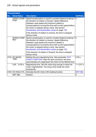 220 Actual signals and parameters
SPEED COMP
FWD
Speed compensation is used for constant distance braking if
the direction of rotation is forward. Speed difference
(between used speed and maximum speed) is
compensated by running the drive with current speed before
the motor is stopped along a ramp. See section
Acceleration and deceleration ramps on page 139.
If the direction of rotation is reverse, the drive is stopped
along a ramp.
4
SPEED COMP
REV
Speed compensation is used for constant distance braking if
the direction of rotation is reverse. Speed difference
(between used speed and maximum speed) is
compensated by running the drive with current speed before
the motor is stopped along a ramp. See section
Acceleration and deceleration ramps on page 139.
If the direction of rotation is forward, the drive is stopped
along a ramp.
5
2103 DC MAGN
TIME
Defines the pre-magnetizing time. See parameter 2101
START FUNCTION. After the start command, the drive
automatically pre-magnetizes the motor for the defined time.
0.30 s
0.00…10.00 s Magnetizing time. Set this value long enough to allow full
motor magnetization. Too long a time heats the motor
excessively.
1 = 0.01 s
2104 DC HOLD CTL Activates the DC hold or DC braking function. NOT SEL
NOT SEL Inactive 0
All parameters
No. Name/Value Description Def/FbEq
 