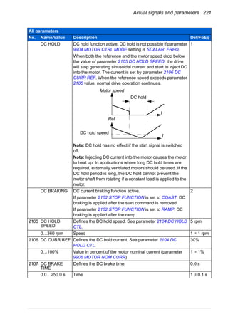 Actual signals and parameters 221
DC HOLD DC hold function active. DC hold is not possible if parameter
9904 MOTOR CTRL MODE setting is SCALAR: FREQ.
When both the reference and the motor speed drop below
the value of parameter 2105 DC HOLD SPEED, the drive
will stop generating sinusoidal current and start to inject DC
into the motor. The current is set by parameter 2106 DC
CURR REF. When the reference speed exceeds parameter
2105 value, normal drive operation continues.
Note: DC hold has no effect if the start signal is switched
off.
Note: Injecting DC current into the motor causes the motor
to heat up. In applications where long DC hold times are
required, externally ventilated motors should be used. If the
DC hold period is long, the DC hold cannot prevent the
motor shaft from rotating if a constant load is applied to the
motor.
1
DC BRAKING DC current braking function active.
If parameter 2102 STOP FUNCTION is set to COAST, DC
braking is applied after the start command is removed.
If parameter 2102 STOP FUNCTION is set to RAMP, DC
braking is applied after the ramp.
2
2105 DC HOLD
SPEED
Defines the DC hold speed. See parameter 2104 DC HOLD
CTL.
5 rpm
0…360 rpm Speed 1 = 1 rpm
2106 DC CURR REF Defines the DC hold current. See parameter 2104 DC
HOLD CTL.
30%
0…100% Value in percent of the motor nominal current (parameter
9906 MOTOR NOM CURR)
1 = 1%
2107 DC BRAKE
TIME
Defines the DC brake time. 0.0 s
0.0…250.0 s Time 1 = 0.1 s
All parameters
No. Name/Value Description Def/FbEq
t
t
Motor speed
DC hold speed
Ref
DC hold
 