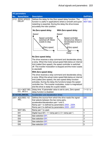 Actual signals and parameters 223
2112 ZERO SPEED
DELAY
Defines the delay for the Zero speed delay function. The
function is useful in applications where a smooth and quick
restarting is essential. During the delay the drive knows
accurately the rotor position.
No Zero speed delay
The drive receives a stop command and decelerates along
a ramp. When the motor actual speed falls below an internal
limit (called Zero speed), the speed controller is switched
off. The inverter modulation is stopped and the motor coasts
to standstill.
With Zero speed delay
The drive receives a stop command and decelerates along
a ramp. When the actual motor speed falls below an internal
limit (called Zero speed), the zero speed delay function
activates. During the delay the functions keeps the speed
controller live: The inverter modulates, motor is magnetized
and the drive is ready for a quick restart.
0.0 =
NOT SEL
0.0 = NOT SEL
0.0…60.0 s
Delay time. If parameter value is set to zero, Zero speed
delay function is disabled.
1 = 0.1 s
22 ACCEL/DECEL Acceleration and deceleration times
2201 ACC/DEC 1/2
SEL
Defines the source from which the drive reads the signal
that selects between the two ramp pairs,
acceleration/deceleration pair 1 and 2.
Ramp pair 1 is defined by parameters 2202…2204.
Ramp pair 2 is defined by parameters 2205…2207.
DI5
NOT SEL Ramp pair 1 is used. 0
DI1 Digital input DI1. 1 = ramp pair 2, 0 = ramp pair 1. 1
DI2 See selection DI1. 2
DI3 See selection DI1. 3
DI4 See selection DI1. 4
DI5 See selection DI1. 5
All parameters
No. Name/Value Description Def/FbEq
t t
Speed controller
switched off: Motor
coasts to stop.
Speed controller
remains live. Motor is
decelerated to true 0
speed.
No Zero speed delay With Zero speed delay
Speed Speed
Delay
Zero speedZero speed
 