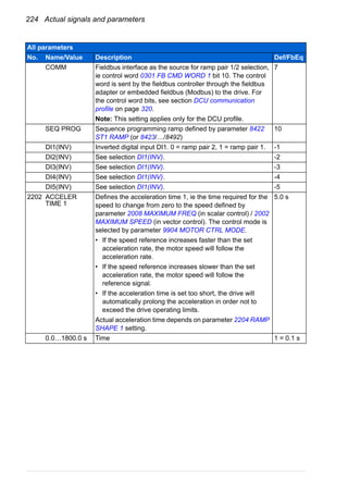 224 Actual signals and parameters
COMM Fieldbus interface as the source for ramp pair 1/2 selection,
ie control word 0301 FB CMD WORD 1 bit 10. The control
word is sent by the fieldbus controller through the fieldbus
adapter or embedded fieldbus (Modbus) to the drive. For
the control word bits, see section DCU communication
profile on page 320.
Note: This setting applies only for the DCU profile.
7
SEQ PROG Sequence programming ramp defined by parameter 8422
ST1 RAMP (or 8423/…/8492)
10
DI1(INV) Inverted digital input DI1. 0 = ramp pair 2, 1 = ramp pair 1. -1
DI2(INV) See selection DI1(INV). -2
DI3(INV) See selection DI1(INV). -3
DI4(INV) See selection DI1(INV). -4
DI5(INV) See selection DI1(INV). -5
2202 ACCELER
TIME 1
Defines the acceleration time 1, ie the time required for the
speed to change from zero to the speed defined by
parameter 2008 MAXIMUM FREQ (in scalar control) / 2002
MAXIMUM SPEED (in vector control). The control mode is
selected by parameter 9904 MOTOR CTRL MODE.
• If the speed reference increases faster than the set
acceleration rate, the motor speed will follow the
acceleration rate.
• If the speed reference increases slower than the set
acceleration rate, the motor speed will follow the
reference signal.
• If the acceleration time is set too short, the drive will
automatically prolong the acceleration in order not to
exceed the drive operating limits.
Actual acceleration time depends on parameter 2204 RAMP
SHAPE 1 setting.
5.0 s
0.0…1800.0 s Time 1 = 0.1 s
All parameters
No. Name/Value Description Def/FbEq
 