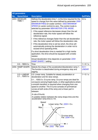 Actual signals and parameters 225
2203 DECELER
TIME 1
Defines the deceleration time 1, ie the time required for the
speed to change from the value defined by parameter 2008
MAXIMUM FREQ (in scalar control) / 2002 MAXIMUM
SPEED (in vector control) to zero. The control mode is
selected by parameter 9904 MOTOR CTRL MODE.
• If the speed reference decreases slower than the set
deceleration rate, the motor speed will follow the
reference signal.
• If the reference changes faster than the set deceleration
rate, the motor speed will follow the deceleration rate.
• If the deceleration time is set too short, the drive will
automatically prolong the deceleration in order not to
exceed drive operating limits.
If a short deceleration time is needed for a high inertia
application, the drive should be equipped with a brake
resistor.
Actual deceleration time depends on parameter 2204
RAMP SHAPE 1 setting.
5.0 s
0.0…1800.0 s Time 1 = 0.1 s
2204 RAMP SHAPE
1
Selects the shape of the acceleration/deceleration ramp 1.
The function is deactivated during emergency stop and
jogging.
0.0 =
LINEAR
0.0 = LINEAR
0.1…1000.0 s
0.0: Linear ramp. Suitable for steady acceleration or
deceleration and for slow ramps.
0.1…1000.0 s: S-curve ramp. S-curve ramps are ideal for
conveyors carrying fragile loads, or other applications where
a smooth transition is required when changing from one
speed to another. The S-curve consists of symmetrical
curves at both ends of the ramp and a linear part in
between.
1 = 0.1 s
All parameters
No. Name/Value Description Def/FbEq
Linear ramp: Par. 2204 = 0 s
S-curve ramp:
Par. 2204 > 0 s
A rule of thumb:
A suitable relation between the ramp shape time and the
acceleration ramp time is 1/5.
t
Par. 2204Par. 2202
Max
Speed
 
