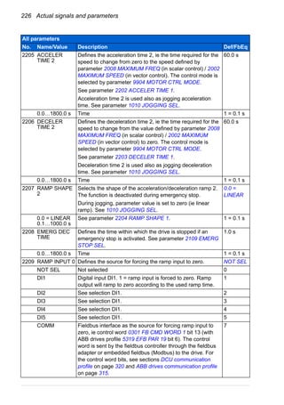 226 Actual signals and parameters
2205 ACCELER
TIME 2
Defines the acceleration time 2, ie the time required for the
speed to change from zero to the speed defined by
parameter 2008 MAXIMUM FREQ (in scalar control) / 2002
MAXIMUM SPEED (in vector control). The control mode is
selected by parameter 9904 MOTOR CTRL MODE.
See parameter 2202 ACCELER TIME 1.
Acceleration time 2 is used also as jogging acceleration
time. See parameter 1010 JOGGING SEL.
60.0 s
0.0…1800.0 s Time 1 = 0.1 s
2206 DECELER
TIME 2
Defines the deceleration time 2, ie the time required for the
speed to change from the value defined by parameter 2008
MAXIMUM FREQ (in scalar control) / 2002 MAXIMUM
SPEED (in vector control) to zero. The control mode is
selected by parameter 9904 MOTOR CTRL MODE.
See parameter 2203 DECELER TIME 1.
Deceleration time 2 is used also as jogging deceleration
time. See parameter 1010 JOGGING SEL.
60.0 s
0.0…1800.0 s Time 1 = 0.1 s
2207 RAMP SHAPE
2
Selects the shape of the acceleration/deceleration ramp 2.
The function is deactivated during emergency stop.
During jogging, parameter value is set to zero (ie linear
ramp). See 1010 JOGGING SEL.
0.0 =
LINEAR
0.0 = LINEAR
0.1…1000.0 s
See parameter 2204 RAMP SHAPE 1. 1 = 0.1 s
2208 EMERG DEC
TIME
Defines the time within which the drive is stopped if an
emergency stop is activated. See parameter 2109 EMERG
STOP SEL.
1.0 s
0.0…1800.0 s Time 1 = 0.1 s
2209 RAMP INPUT 0 Defines the source for forcing the ramp input to zero. NOT SEL
NOT SEL Not selected 0
DI1 Digital input DI1. 1 = ramp input is forced to zero. Ramp
output will ramp to zero according to the used ramp time.
1
DI2 See selection DI1. 2
DI3 See selection DI1. 3
DI4 See selection DI1. 4
DI5 See selection DI1. 5
COMM Fieldbus interface as the source for forcing ramp input to
zero, ie control word 0301 FB CMD WORD 1 bit 13 (with
ABB drives profile 5319 EFB PAR 19 bit 6). The control
word is sent by the fieldbus controller through the fieldbus
adapter or embedded fieldbus (Modbus) to the drive. For
the control word bits, see sections DCU communication
profile on page 320 and ABB drives communication profile
on page 315.
7
All parameters
No. Name/Value Description Def/FbEq
 