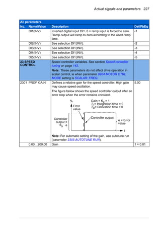 Actual signals and parameters 227
DI1(INV) Inverted digital input DI1. 0 = ramp input is forced to zero.
Ramp output will ramp to zero according to the used ramp
time.
-1
DI2(INV) See selection DI1(INV). -2
DI3(INV) See selection DI1(INV). -3
DI4(INV) See selection DI1(INV). -4
DI5(INV) See selection DI1(INV). -5
23 SPEED
CONTROL
Speed controller variables. See section Speed controller
tuning on page 142.
Note: These parameters do not affect drive operation in
scalar control, ie when parameter 9904 MOTOR CTRL
MODE setting is SCALAR: FREQ.
2301 PROP GAIN Defines a relative gain for the speed controller. High gain
may cause speed oscillation.
The figure below shows the speed controller output after an
error step when the error remains constant.
Note: For automatic setting of the gain, use autotune run
(parameter 2305 AUTOTUNE RUN).
5.00
0.00…200.00 Gain 1 = 0.01
All parameters
No. Name/Value Description Def/FbEq
Gain = Kp = 1
TI = Integration time = 0
TD= Derivation time = 0
Controller
output =
Kp · e
e = Error
value
Error
value
Controller output
%
t
 