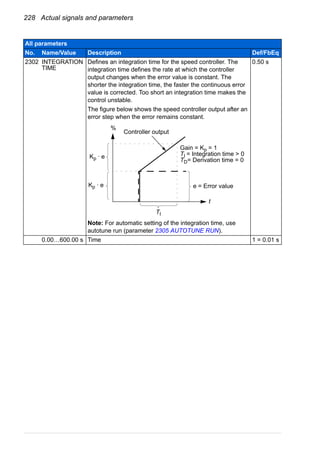 228 Actual signals and parameters
2302 INTEGRATION
TIME
Defines an integration time for the speed controller. The
integration time defines the rate at which the controller
output changes when the error value is constant. The
shorter the integration time, the faster the continuous error
value is corrected. Too short an integration time makes the
control unstable.
The figure below shows the speed controller output after an
error step when the error remains constant.
Note: For automatic setting of the integration time, use
autotune run (parameter 2305 AUTOTUNE RUN).
0.50 s
0.00…600.00 s Time 1 = 0.01 s
All parameters
No. Name/Value Description Def/FbEq
Gain = Kp = 1
TI = Integration time > 0
TD= Derivation time = 0
e = Error value
Controller output
Kp · e
Kp · e
%
t
TI
 