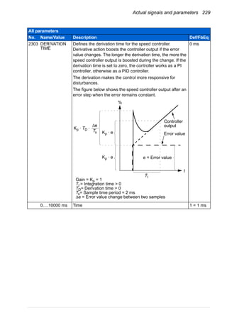 Actual signals and parameters 229
2303 DERIVATION
TIME
Defines the derivation time for the speed controller.
Derivative action boosts the controller output if the error
value changes. The longer the derivation time, the more the
speed controller output is boosted during the change. If the
derivation time is set to zero, the controller works as a PI
controller, otherwise as a PID controller.
The derivation makes the control more responsive for
disturbances.
The figure below shows the speed controller output after an
error step when the error remains constant.
0 ms
0.…10000 ms Time 1 = 1 ms
All parameters
No. Name/Value Description Def/FbEq
Gain = Kp = 1
TI = Integration time > 0
TD= Derivation time > 0
Ts= Sample time period = 2 ms
Δe = Error value change between two samples
e = Error value
Controller
output
Kp · e
%
t
Kp · e
TI
Error value
Kp · TD ·
Δe
Ts
 