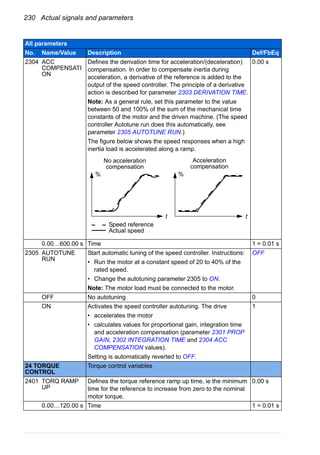 230 Actual signals and parameters
2304 ACC
COMPENSATI
ON
Defines the derivation time for acceleration/(deceleration)
compensation. In order to compensate inertia during
acceleration, a derivative of the reference is added to the
output of the speed controller. The principle of a derivative
action is described for parameter 2303 DERIVATION TIME.
Note: As a general rule, set this parameter to the value
between 50 and 100% of the sum of the mechanical time
constants of the motor and the driven machine. (The speed
controller Autotune run does this automatically, see
parameter 2305 AUTOTUNE RUN.)
The figure below shows the speed responses when a high
inertia load is accelerated along a ramp.
0.00 s
0.00…600.00 s Time 1 = 0.01 s
2305 AUTOTUNE
RUN
Start automatic tuning of the speed controller. Instructions:
• Run the motor at a constant speed of 20 to 40% of the
rated speed.
• Change the autotuning parameter 2305 to ON.
Note: The motor load must be connected to the motor.
OFF
OFF No autotuning 0
ON Activates the speed controller autotuning. The drive
• accelerates the motor
• calculates values for proportional gain, integration time
and acceleration compensation (parameter 2301 PROP
GAIN, 2302 INTEGRATION TIME and 2304 ACC
COMPENSATION values).
Setting is automatically reverted to OFF.
1
24 TORQUE
CONTROL
Torque control variables
2401 TORQ RAMP
UP
Defines the torque reference ramp up time, ie the minimum
time for the reference to increase from zero to the nominal
motor torque.
0.00 s
0.00…120.00 s Time 1 = 0.01 s
All parameters
No. Name/Value Description Def/FbEq
tt
No acceleration
compensation
Acceleration
compensation
Speed reference
Actual speed
% %
 