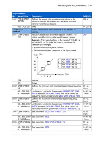 Actual signals and parameters 231
2402 TORQ RAMP
DOWN
Defines the torque reference ramp down time, ie the
minimum time for the reference to decrease from the
nominal motor torque to zero.
0.00 s
0.00…120.00 s Time 1 = 0.01 s
25 CRITICAL
SPEEDS
Speed bands within which the drive is not allowed to
operate.
2501 CRIT SPEED
SEL
Activates/deactivates the critical speeds function. The
critical speed function avoids specific speed ranges.
Example: A fan has vibrations in the range of 18 to 23 Hz
and 46 to 52 Hz. To make the drive to jump over the
vibration speed ranges:
• Activate the critical speeds function.
• Set the critical speed ranges as in the figure below.
OFF
OFF Inactive 0
ON Active 1
2502 CRIT SPEED 1
LO
Defines the minimum limit for critical speed/frequency range
1.
0.0 Hz /
1 rpm
0.0…500.0 Hz /
0…30000 rpm
Limit in rpm. Limit in Hz if parameter 9904 MOTOR CTRL
MODE setting is SCALAR: FREQ. The value cannot be
above the maximum (parameter 2503 CRIT SPEED 1 HI).
1 = 0.1 Hz
/ 1 rpm
2503 CRIT SPEED 1
HI
Defines the maximum limit for critical speed/frequency
range 1.
0.0 Hz /
1 rpm
0.0…500.0 Hz /
0…30000 rpm
Limit in rpm. Limit in Hz if parameter 9904 MOTOR CTRL
MODE setting is SCALAR: FREQ. The value cannot be
below the minimum (parameter 2502 CRIT SPEED 1 LO).
1 = 0.1 Hz
/ 1 rpm
2504 CRIT SPEED 2
LO
See parameter 2502 CRIT SPEED 1 LO. 0.0 Hz /
1 rpm
0.0…500.0 Hz /
0…30000 rpm
See parameter 2502. 1 = 0.1 Hz
/ 1 rpm
2505 CRIT SPEED 2
HI
See parameter 2503 CRIT SPEED 1 HI. 0.0 Hz /
1 rpm
0.0…500.0 Hz /
0…30000 rpm
See parameter 2503. 1 = 0.1 Hz
/ 1 rpm
All parameters
No. Name/Value Description Def/FbEq
18
23
46
52
1 Par. 2502 = 18 Hz
2 Par. 2503 = 23 Hz
3 Par. 2504 = 46 Hz
4 Par. 2505 = 52 Hz
1 2 3 4
foutput (Hz)
freference (Hz)
 