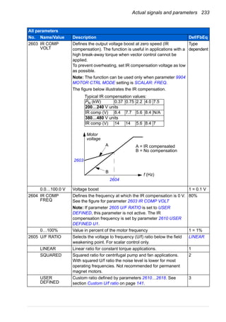 Actual signals and parameters 233
2603 IR COMP
VOLT
Defines the output voltage boost at zero speed (IR
compensation). The function is useful in applications with a
high break-away torque when vector control cannot be
applied.
To prevent overheating, set IR compensation voltage as low
as possible.
Note: The function can be used only when parameter 9904
MOTOR CTRL MODE setting is SCALAR: FREQ.
The figure below illustrates the IR compensation.
Type
dependent
0.0…100.0 V Voltage boost 1 = 0.1 V
2604 IR COMP
FREQ
Defines the frequency at which the IR compensation is 0 V.
See the figure for parameter 2603 IR COMP VOLT
Note: If parameter 2605 U/F RATIO is set to USER
DEFINED, this parameter is not active. The IR
compensation frequency is set by parameter 2610 USER
DEFINED U1.
80%
0…100% Value in percent of the motor frequency 1 = 1%
2605 U/F RATIO Selects the voltage to frequency (U/f) ratio below the field
weakening point. For scalar control only.
LINEAR
LINEAR Linear ratio for constant torque applications. 1
SQUARED Squared ratio for centrifugal pump and fan applications.
With squared U/f ratio the noise level is lower for most
operating frequencies. Not recommended for permanent
magnet motors.
2
USER
DEFINED
Custom ratio defined by parameters 2610…2618. See
section Custom U/f ratio on page 141.
3
All parameters
No. Name/Value Description Def/FbEq
A
B
A = IR compensated
B = No compensation
Typical IR compensation values:
PN (kW) 0.37 0.75 2.2 4.0 7.5
200…240 V units
IR comp (V) 8.4 7.7 5.6 8.4 N/A
380…480 V units
IR comp (V) 14 14 5.6 8.4 7
2603
2604
Motor
voltage
f (Hz)
 