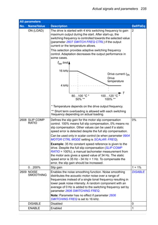 Actual signals and parameters 235
ON (LOAD) The drive is started with 4 kHz switching frequency to gain
maximum output during the start. After start-up, the
switching frequency is controlled towards the selected value
(parameter 2607 SWITCH FREQ CTRL) if the output
current or the temperature allows.
This selection provides adaptive switching frequency
control. Adaptation decreases the output performance in
some cases.
2
2608 SLIP COMP
RATIO
Defines the slip gain for the motor slip compensation
control. 100% means full slip compensation, 0% means no
slip compensation. Other values can be used if a static
speed error is detected despite the full slip compensation.
Can be used only in scalar control (ie when parameter 9904
MOTOR CTRL MODE setting is SCALAR: FREQ).
Example: 35 Hz constant speed reference is given to the
drive. Despite the full slip compensation (SLIP COMP
RATIO = 100%), a manual tachometer measurement from
the motor axis gives a speed value of 34 Hz. The static
speed error is 35 Hz - 34 Hz = 1 Hz. To compensate the
error, the slip gain should be increased.
0%
0…200% Slip gain 1 = 1%
2609 NOISE
SMOOTHING
Enables the noise smoothing function. Noise smoothing
distributes the acoustic motor noise over a range of
frequencies instead of a single tonal frequency resulting in
lower peak noise intensity. A random component with an
average of 0 Hz is added to the switching frequency set by
parameter 2606 SWITCHING FREQ.
Note: Parameter has no effect if parameter 2606
SWITCHING FREQ is set to 16 kHz.
DISABLE
DISABLE Disabled 0
ENABLE Enabled 1
All parameters
No. Name/Value Description Def/FbEq
* Temperature depends on the drive output frequency.
** Short term overloading is allowed with each switching
frequency depending on actual loading.
16 kHz
4 kHz
Drive current I2N
Drive
temperature
fsw limit
80…100 °C * 100…120 °C *
T
50% ** 100% **
 