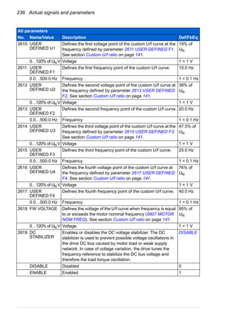 236 Actual signals and parameters
2610 USER
DEFINED U1
Defines the first voltage point of the custom U/f curve at the
frequency defined by parameter 2611 USER DEFINED F1.
See section Custom U/f ratio on page 141.
19% of
UN
0…120% of UN V Voltage 1 = 1 V
2611 USER
DEFINED F1
Defines the first frequency point of the custom U/f curve. 10.0 Hz
0.0…500.0 Hz Frequency 1 = 0.1 Hz
2612 USER
DEFINED U2
Defines the second voltage point of the custom U/f curve at
the frequency defined by parameter 2613 USER DEFINED
F2. See section Custom U/f ratio on page 141.
38% of
UN
0…120% of UN V Voltage 1 = 1 V
2613 USER
DEFINED F2
Defines the second frequency point of the custom U/f curve. 20.0 Hz
0.0…500.0 Hz Frequency 1 = 0.1 Hz
2614 USER
DEFINED U3
Defines the third voltage point of the custom U/f curve at the
frequency defined by parameter 2615 USER DEFINED F3.
See section Custom U/f ratio on page 141.
47.5% of
UN
0…120% of UN V Voltage 1 = 1 V
2615 USER
DEFINED F3
Defines the third frequency point of the custom U/f curve. 25.0 Hz
0.0…500.0 Hz Frequency 1 = 0.1 Hz
2616 USER
DEFINED U4
Defines the fourth voltage point of the custom U/f curve at
the frequency defined by parameter 2617 USER DEFINED
F4. See section Custom U/f ratio on page 141.
76% of
UN
0…120% of UN V Voltage 1 = 1 V
2617 USER
DEFINED F4
Defines the fourth frequency point of the custom U/f curve. 40.0 Hz
0.0…500.0 Hz Frequency 1 = 0.1 Hz
2618 FW VOLTAGE Defines the voltage of the U/f curve when frequency is equal
to or exceeds the motor nominal frequency (9907 MOTOR
NOM FREQ). See section Custom U/f ratio on page 141.
95% of
UN
0…120% of UN V Voltage 1 = 1 V
2619 DC
STABILIZER
Enables or disables the DC voltage stabilizer. The DC
stabilizer is used to prevent possible voltage oscillations in
the drive DC bus caused by motor load or weak supply
network. In case of voltage variation, the drive tunes the
frequency reference to stabilize the DC bus voltage and
therefore the load torque oscillation.
DISABLE
DISABLE Disabled 0
ENABLE Enabled 1
All parameters
No. Name/Value Description Def/FbEq
 