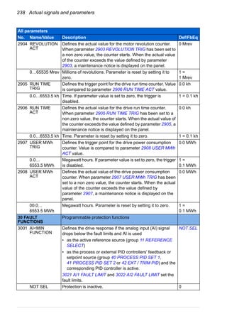 238 Actual signals and parameters
2904 REVOLUTION
ACT
Defines the actual value for the motor revolution counter.
When parameter 2903 REVOLUTION TRIG has been set to
a non zero value, the counter starts. When the actual value
of the counter exceeds the value defined by parameter
2903, a maintenance notice is displayed on the panel.
0 Mrev
0…65535 Mrev Millions of revolutions. Parameter is reset by setting it to
zero.
1 =
1 Mrev
2905 RUN TIME
TRIG
Defines the trigger point for the drive run time counter. Value
is compared to parameter 2906 RUN TIME ACT value.
0.0 kh
0.0…6553.5 kh Time. If parameter value is set to zero, the trigger is
disabled.
1 = 0.1 kh
2906 RUN TIME
ACT
Defines the actual value for the drive run time counter.
When parameter 2905 RUN TIME TRIG has been set to a
non zero value, the counter starts. When the actual value of
the counter exceeds the value defined by parameter 2905, a
maintenance notice is displayed on the panel.
0.0 kh
0.0…6553.5 kh Time. Parameter is reset by setting it to zero. 1 = 0.1 kh
2907 USER MWh
TRIG
Defines the trigger point for the drive power consumption
counter. Value is compared to parameter 2908 USER MWh
ACT value.
0.0 MWh
0.0…
6553.5 MWh
Megawatt hours. If parameter value is set to zero, the trigger
is disabled.
1 =
0.1 MWh
2908 USER MWh
ACT
Defines the actual value of the drive power consumption
counter. When parameter 2907 USER MWh TRIG has been
set to a non zero value, the counter starts. When the actual
value of the counter exceeds the value defined by
parameter 2907, a maintenance notice is displayed on the
panel.
0.0 MWh
00.0…
6553.5 MWh
Megawatt hours. Parameter is reset by setting it to zero. 1 =
0.1 MWh
30 FAULT
FUNCTIONS
Programmable protection functions
3001 AI<MIN
FUNCTION
Defines the drive response if the analog input (AI) signal
drops below the fault limits and AI is used
• as the active reference source (group 11 REFERENCE
SELECT)
• as the process or external PID controllers' feedback or
setpoint source (group 40 PROCESS PID SET 1,
41 PROCESS PID SET 2 or 42 EXT / TRIM PID) and the
corresponding PID controller is active.
3021 AI1 FAULT LIMIT and 3022 AI2 FAULT LIMIT set the
fault limits.
NOT SEL
NOT SEL Protection is inactive. 0
All parameters
No. Name/Value Description Def/FbEq
 