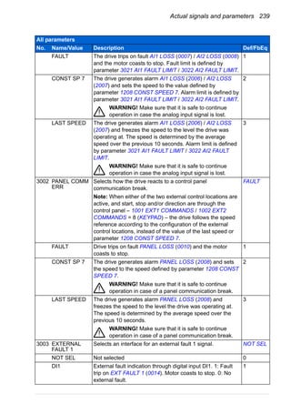 Actual signals and parameters 239
FAULT The drive trips on fault AI1 LOSS (0007) / AI2 LOSS (0008)
and the motor coasts to stop. Fault limit is defined by
parameter 3021 AI1 FAULT LIMIT / 3022 AI2 FAULT LIMIT.
1
CONST SP 7 The drive generates alarm AI1 LOSS (2006) / AI2 LOSS
(2007) and sets the speed to the value defined by
parameter 1208 CONST SPEED 7. Alarm limit is defined by
parameter 3021 AI1 FAULT LIMIT / 3022 AI2 FAULT LIMIT.
WARNING! Make sure that it is safe to continue
operation in case the analog input signal is lost.
2
LAST SPEED The drive generates alarm AI1 LOSS (2006) / AI2 LOSS
(2007) and freezes the speed to the level the drive was
operating at. The speed is determined by the average
speed over the previous 10 seconds. Alarm limit is defined
by parameter 3021 AI1 FAULT LIMIT / 3022 AI2 FAULT
LIMIT.
WARNING! Make sure that it is safe to continue
operation in case the analog input signal is lost.
3
3002 PANEL COMM
ERR
Selects how the drive reacts to a control panel
communication break.
Note: When either of the two external control locations are
active, and start, stop and/or direction are through the
control panel – 1001 EXT1 COMMANDS / 1002 EXT2
COMMANDS = 8 (KEYPAD) – the drive follows the speed
reference according to the configuration of the external
control locations, instead of the value of the last speed or
parameter 1208 CONST SPEED 7.
FAULT
FAULT Drive trips on fault PANEL LOSS (0010) and the motor
coasts to stop.
1
CONST SP 7 The drive generates alarm PANEL LOSS (2008) and sets
the speed to the speed defined by parameter 1208 CONST
SPEED 7.
WARNING! Make sure that it is safe to continue
operation in case of a panel communication break.
2
LAST SPEED The drive generates alarm PANEL LOSS (2008) and
freezes the speed to the level the drive was operating at.
The speed is determined by the average speed over the
previous 10 seconds.
WARNING! Make sure that it is safe to continue
operation in case of a panel communication break.
3
3003 EXTERNAL
FAULT 1
Selects an interface for an external fault 1 signal. NOT SEL
NOT SEL Not selected 0
DI1 External fault indication through digital input DI1. 1: Fault
trip on EXT FAULT 1 (0014). Motor coasts to stop. 0: No
external fault.
1
All parameters
No. Name/Value Description Def/FbEq
 