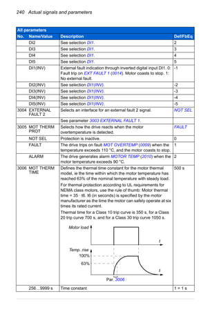 240 Actual signals and parameters
DI2 See selection DI1. 2
DI3 See selection DI1. 3
DI4 See selection DI1. 4
DI5 See selection DI1. 5
DI1(INV) External fault indication through inverted digital input DI1. 0:
Fault trip on EXT FAULT 1 (0014). Motor coasts to stop. 1:
No external fault.
-1
DI2(INV) See selection DI1(INV). -2
DI3(INV) See selection DI1(INV). -3
DI4(INV) See selection DI1(INV). -4
DI5(INV) See selection DI1(INV). -5
3004 EXTERNAL
FAULT 2
Selects an interface for an external fault 2 signal. NOT SEL
See parameter 3003 EXTERNAL FAULT 1.
3005 MOT THERM
PROT
Selects how the drive reacts when the motor
overtemperature is detected.
FAULT
NOT SEL Protection is inactive. 0
FAULT The drive trips on fault MOT OVERTEMP (0009) when the
temperature exceeds 110 °C, and the motor coasts to stop.
1
ALARM The drive generates alarm MOTOR TEMP (2010) when the
motor temperature exceeds 90 °C.
2
3006 MOT THERM
TIME
Defines the thermal time constant for the motor thermal
model, ie the time within which the motor temperature has
reached 63% of the nominal temperature with steady load.
For thermal protection according to UL requirements for
NEMA class motors, use the rule of thumb: Motor thermal
time = 35 · t6. t6 (in seconds) is specified by the motor
manufacturer as the time the motor can safely operate at six
times its rated current.
Thermal time for a Class 10 trip curve is 350 s, for a Class
20 trip curve 700 s, and for a Class 30 trip curve 1050 s.
500 s
256…9999 s Time constant 1 = 1 s
All parameters
No. Name/Value Description Def/FbEq
}
Motor load
Temp. rise
100%
63%
Par. 3006
t
t
 