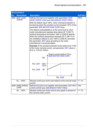 Actual signals and parameters 241
3007 MOT LOAD
CURVE
Defines the load curve together with parameters 3008
ZERO SPEED LOAD and 3009 BREAK POINT FREQ.
With the default value 100%, motor overload protection is
functioning when the constant current exceeds 127% of the
parameter 9906 MOTOR NOM CURR value.
The default overloadability is at the same level as what
motor manufacturers typically allow below 30 °C (86 °F)
ambient temperature and below 1000 m (3300 ft) altitude.
When the ambient temperature exceeds 30 °C (86 °F) or
the installation altitude is over 1000 m (3300 ft), decrease
the parameter 3007 value according to the motor
manufacturer’s recommendation.
Example: If the constant protection level needs to be 115%
of the motor nominal current, set parameter 3007 value to
91% (= 115/127·100%).
100%
50.…150% Allowed continuous motor load relative to the nominal motor
current
1 = 1%
3008 ZERO SPEED
LOAD
Defines the load curve together with parameters 3007 MOT
LOAD CURVE and 3009 BREAK POINT FREQ.
70%
25.…150% Allowed continuous motor load at zero speed in percent of
the nominal motor current
1 = 1%
All parameters
No. Name/Value Description Def/FbEq
100 =
127%
150
50
Par. 3007
Par. 3008
f
Output current relative (%) to
9906 MOTOR NOM CURR
Par. 3009
 