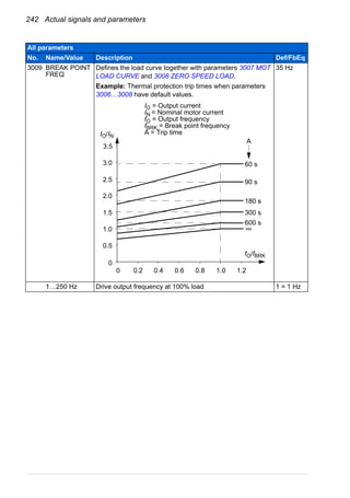 242 Actual signals and parameters
3009 BREAK POINT
FREQ
Defines the load curve together with parameters 3007 MOT
LOAD CURVE and 3008 ZERO SPEED LOAD.
Example: Thermal protection trip times when parameters
3006…3008 have default values.
35 Hz
1…250 Hz Drive output frequency at 100% load 1 = 1 Hz
All parameters
No. Name/Value Description Def/FbEq
60 s
3.5
IO = Output current
IN = Nominal motor current
fO = Output frequency
fBRK = Break point frequency
A = Trip time
3.0
2.5
2.0
1.5
1.0
0.5
0
0 0.2 0.4 0.8 1.0 1.2
IO/IN
fO/fBRK
90 s
180 s
300 s
600 s
0.6
180 s
A
∞
 