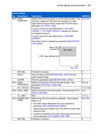 Actual signals and parameters 243
3010 STALL
FUNCTION
Selects how the drive reacts to a motor stall condition. The
protection wakes up if the drive has operated in a stall
region (see the figure below) longer than the time set by
parameter 3012 STALL TIME.
In vector control the user defined limit = 2017 MAX
TORQUE 1 / 2018 MAX TORQUE 2 (applies for positive
and negative torques).
In scalar control the user defined limit = 2003 MAX
CURRENT.
The control mode is selected by parameter 9904 MOTOR
CTRL MODE.
NOT SEL
NOT SEL Protection is inactive. 0
FAULT The drive trips on fault MOTOR STALL (0012) and the
motor coasts to stop.
1
ALARM The drive generates alarm MOTOR STALL (2012). 2
3011 STALL
FREQUENCY
Defines the frequency limit for the stall function. See
parameter 3010 STALL FUNCTION.
20.0 Hz
0.5…50.0 Hz Frequency 1 = 0.1 Hz
3012 STALL TIME Defines the time for the stall function. See parameter 3010
STALL FUNCTION.
20 s
10…400 s Time 1 = 1 s
3013 UNDERLOAD
FUNC
Selects how the drive reacts to underload. The protection
wakes up if:
• the motor torque falls below the curve selected by
parameter 3015 UNDERLOAD CURVE,
• output frequency is higher than 10% of the nominal motor
frequency and
• the above conditions have been valid longer than the time
set by parameter 3014 UNDERLOAD TIME.
NOT SEL
NOT SEL Protection is inactive. 0
All parameters
No. Name/Value Description Def/FbEq
Torque (%) /
Current (A)
0.95 · User defined limit
Stall region
Par. 3011
f
 