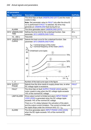 244 Actual signals and parameters
FAULT The drive trips on fault UNDERLOAD (0017) and the motor
coasts to stop.
Note: Set parameter value to FAULT only after the drive ID
run is performed! If FAULT is selected, the drive may
generate an UNDERLOAD fault during ID run.
1
ALARM The drive generates alarm UNDERLOAD (2011). 2
3014 UNDERLOAD
TIME
Defines the time limit for the underload function. See
parameter 3013 UNDERLOAD FUNC.
20 s
10…400 s Time limit 1 = 1 s
3015 UNDERLOAD
CURVE
Selects the load curve for the underload function. See
parameter 3013 UNDERLOAD FUNC.
1
1…5 Number of the load curve type in the figure 1 = 1
3016 SUPPLY
PHASE
Selects how the drive reacts to supply phase loss, ie when
DC voltage ripple is excessive.
FAULT
FAULT The drive trips on fault SUPPLY PHASE (0022) and the
motor coasts to stop when the DC voltage ripple exceeds
14% of the nominal DC voltage.
0
LIMIT/ALARM Drive output current is limited and alarm INPUT PHASE
LOSS (2026) is generated when the DC voltage ripple
exceeds 14% of the nominal DC voltage.
There is a 10 s delay between the activation of the alarm
and the output current limitation. The current is limited until
the ripple drops under the minimum limit, 0.3 · Ihd.
1
ALARM The drive generates alarm INPUT PHASE LOSS (2026)
when the DC ripple exceeds 14% of the nominal DC
voltage.
2
All parameters
No. Name/Value Description Def/FbEq
TM
TM = nominal torque of the motor
ƒN = nominal frequency of the motor (9907)
3
2
1 5
4
Underload curve types
70%
50%
30%
80
60
40
20
0
(%)
2.4 · fNfN
f
 