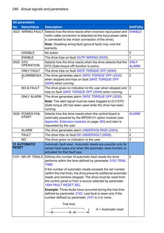 246 Actual signals and parameters
3023 WIRING FAULT Selects how the drive reacts when incorrect input power and
motor cable connection is detected (ie the input power cable
is connected to the motor connection of the drive).
Note: Disabling wiring fault (ground fault) may void the
warranty.
ENABLE
DISABLE No action 0
ENABLE The drive trips on fault OUTP WIRING (0035). 1
3025 STO
OPERATION
Selects how the drive reacts when the drive detects that the
STO (Safe torque off) function is active.
ONLY
ALARM
ONLY FAULT The drive trips on fault SAFE TORQUE OFF (0044). 1
ALARM&FAUL
T
The drive generates alarm SAFE TORQUE OFF (2035)
when stopped and trips on fault SAFE TORQUE OFF
(0044) when running.
2
NO & FAULT The drive gives no indication to the user when stopped and
trips on fault SAFE TORQUE OFF (0044) when running.
3
ONLY ALARM The drive generates alarm SAFE TORQUE OFF (2035).
Note: The start signal must be reset (toggled to 0) if STO
(Safe torque off) has been used while the drive has been
running.
4
3026 POWER FAIL
START
Selects how the drive reacts when the control board is
externally powered by the MPOW-01 option module (see
Appendix: Extension modules on page 393) and start is
requested by the user.
ALARM
ALARM The drive generates alarm UNDERVOLTAGE (2003). 1
FAULT The drive trips on fault DC UNDERVOLT (0006). 2
NO The drive gives no indication to the user. 3
31 AUTOMATIC
RESET
Automatic fault reset. Automatic resets are possible only for
certain fault types and when the automatic reset function is
activated for that fault type.
3101 NR OF TRIALS Defines the number of automatic fault resets the drive
performs within the time defined by parameter 3102 TRIAL
TIME.
If the number of automatic resets exceeds the set number
(within the trial time), the drive prevents additional automatic
resets and remains stopped. The drive must be reset from
the control panel or from a source selected by parameter
1604 FAULT RESET SEL.
Example: Three faults have occurred during the trial time
defined by parameter 3102. Last fault is reset only if the
number defined by parameter 3101 is 3 or more.
0
All parameters
No. Name/Value Description Def/FbEq
X X X
t
Trial time
X = Automatic reset
 