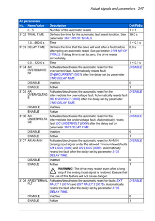 Actual signals and parameters 247
0…5 Number of the automatic resets 1 = 1
3102 TRIAL TIME Defines the time for the automatic fault reset function. See
parameter 3101 NR OF TRIALS.
30.0 s
1.0…600.0 s Time 1 = 0.1 s
3103 DELAY TIME Defines the time that the drive will wait after a fault before
attempting an automatic reset. See parameter 3101 NR OF
TRIALS. If delay time is set to zero, the drive resets
immediately.
0.0 s
0.0…120.0 s Time 1 = 0.1 s
3104 AR
OVERCURRE
NT
Activates/deactivates the automatic reset for the
overcurrent fault. Automatically resets fault
OVERCURRENT (0001) after the delay set by parameter
3103 DELAY TIME.
DISABLE
DISABLE Inactive 0
ENABLE Active 1
3105 AR
OVERVOLTAG
E
Activates/deactivates the automatic reset for the
intermediate link overvoltage fault. Automatically resets fault
DC OVERVOLT (0002) after the delay set by parameter
3103 DELAY TIME.
DISABLE
DISABLE Inactive 0
ENABLE Active 1
3106 AR
UNDERVOLTA
GE
Activates/deactivates the automatic reset for the
intermediate link undervoltage fault. Automatically resets
fault DC UNDERVOLT (0006) after the delay set by
parameter 3103 DELAY TIME.
DISABLE
DISABLE Inactive 0
ENABLE Active 1
3107 AR AI<MIN Activates/deactivates the automatic reset for AI<MIN
(analog input signal under the allowed minimum level) faults
AI1 LOSS (0007) and AI2 LOSS (0008). Automatically
resets the fault after the delay set by parameter 3103
DELAY TIME.
DISABLE
DISABLE Inactive 0
ENABLE Active
WARNING! The drive may restart even after a long
stop if the analog input signal is restored. Ensure that
the use of this feature will not cause danger.
1
3108 AR EXTERNAL
FLT
Activates/deactivates the automatic reset for faults EXT
FAULT 1 (0014) and EXT FAULT 2 (0015). Automatically
resets the fault after the delay set by parameter 3103
DELAY TIME.
DISABLE
DISABLE Inactive 0
ENABLE Active 1
All parameters
No. Name/Value Description Def/FbEq
 