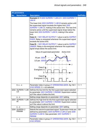 Actual signals and parameters 249
Example 2: If 3202 SUPERV 1 LIM LO > 3203 SUPERV 1
LIM HI
The lower limit 3203 SUPERV 1 LIM HI remains active until
the supervised signal exceeds the higher limit 3202
SUPERV 1 LIM LO, making it the active limit. The new limit
remains active until the supervised signal drops below the
lower limit 3203 SUPERV 1 LIM HI, making it the active
limit.
Case A = 1401 RELAY OUTPUT 1 value is set to SUPRV1
OVER. Relay is energized whenever the supervised signal
exceeds the active limit.
Case B = 1401 RELAY OUTPUT 1 value is set to SUPRV1
UNDER. Relay is de-energized whenever the supervised
signal drops below the active limit.
0, x…x Parameter index in group 01 OPERATING DATA. Eg 102 =
0102 SPEED. 0 = not selected.
1 = 1
3202 SUPERV 1 LIM
LO
Defines the low limit for the first supervised signal selected
by parameter 3201 SUPERV 1 PARAM. Supervision wakes
up if the value is below the limit.
-
x…x Setting range depends on parameter 3201 setting. -
3203 SUPERV 1 LIM
HI
Defines the high limit for the first supervised signal selected
by parameter 3201 SUPERV 1 PARAM. Supervision wakes
up if the value is above the limit.
-
x…x Setting range depends on parameter 3201 setting. -
3204 SUPERV 2
PARAM
Selects the second supervised signal. Supervision limits are
defined by parameters 3205 SUPERV 2 LIM LO and 3206
SUPERV 2 LIM HI. See parameter 3201 SUPERV 1
PARAM.
104
x…x Parameter index in group 01 OPERATING DATA. Eg 102 =
0102 SPEED.
1 = 1
All parameters
No. Name/Value Description Def/FbEq
t
t
t
HI par. 3203
Value of supervised parameter
LO par. 3202
Energized (1)
Energized (1)
0
0
Case A
Case B
Active limit
 