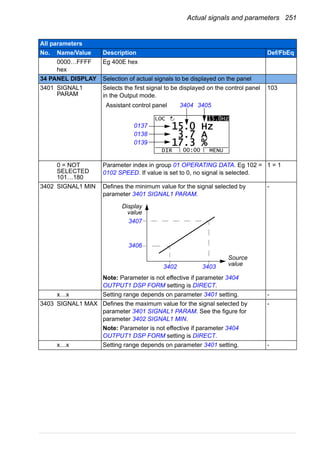 Actual signals and parameters 251
0000…FFFF
hex
Eg 400E hex
34 PANEL DISPLAY Selection of actual signals to be displayed on the panel
3401 SIGNAL1
PARAM
Selects the first signal to be displayed on the control panel
in the Output mode.
103
0 = NOT
SELECTED
101…180
Parameter index in group 01 OPERATING DATA. Eg 102 =
0102 SPEED. If value is set to 0, no signal is selected.
1 = 1
3402 SIGNAL1 MIN Defines the minimum value for the signal selected by
parameter 3401 SIGNAL1 PARAM.
Note: Parameter is not effective if parameter 3404
OUTPUT1 DSP FORM setting is DIRECT.
-
x…x Setting range depends on parameter 3401 setting. -
3403 SIGNAL1 MAX Defines the maximum value for the signal selected by
parameter 3401 SIGNAL1 PARAM. See the figure for
parameter 3402 SIGNAL1 MIN.
Note: Parameter is not effective if parameter 3404
OUTPUT1 DSP FORM setting is DIRECT.
-
x…x Setting range depends on parameter 3401 setting. -
All parameters
No. Name/Value Description Def/FbEq
Assistant control panel
0137
0138
0139
3404 3405
DIR MENU00:00
LOC 15.0Hz
15 0 Hz.
3 7 A.
17 3 %.
3402
Source
value
Display
value
3407
3406
3403
 