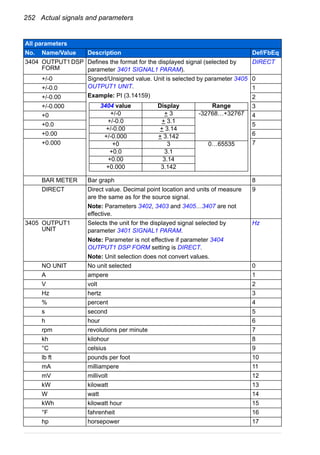 252 Actual signals and parameters
3404 OUTPUT1DSP
FORM
Defines the format for the displayed signal (selected by
parameter 3401 SIGNAL1 PARAM).
DIRECT
+/-0 Signed/Unsigned value. Unit is selected by parameter 3405
OUTPUT1 UNIT.
Example: PI (3.14159)
0
+/-0.0 1
+/-0.00 2
+/-0.000 3
+0 4
+0.0 5
+0.00 6
+0.000 7
BAR METER Bar graph 8
DIRECT Direct value. Decimal point location and units of measure
are the same as for the source signal.
Note: Parameters 3402, 3403 and 3405…3407 are not
effective.
9
3405 OUTPUT1
UNIT
Selects the unit for the displayed signal selected by
parameter 3401 SIGNAL1 PARAM.
Note: Parameter is not effective if parameter 3404
OUTPUT1 DSP FORM setting is DIRECT.
Note: Unit selection does not convert values.
Hz
NO UNIT No unit selected 0
A ampere 1
V volt 2
Hz hertz 3
% percent 4
s second 5
h hour 6
rpm revolutions per minute 7
kh kilohour 8
°C celsius 9
lb ft pounds per foot 10
mA milliampere 11
mV millivolt 12
kW kilowatt 13
W watt 14
kWh kilowatt hour 15
°F fahrenheit 16
hp horsepower 17
All parameters
No. Name/Value Description Def/FbEq
3404 value Display Range
+/-0 + 3 -32768…+32767
+/-0.0 + 3.1
+/-0.00 + 3.14
+/-0.000 + 3.142
+0 3 0…65535
+0.0 3.1
+0.00 3.14
+0.000 3.142
 