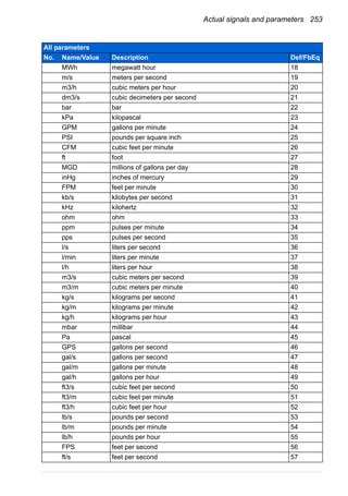 Actual signals and parameters 253
MWh megawatt hour 18
m/s meters per second 19
m3/h cubic meters per hour 20
dm3/s cubic decimeters per second 21
bar bar 22
kPa kilopascal 23
GPM gallons per minute 24
PSI pounds per square inch 25
CFM cubic feet per minute 26
ft foot 27
MGD millions of gallons per day 28
inHg inches of mercury 29
FPM feet per minute 30
kb/s kilobytes per second 31
kHz kilohertz 32
ohm ohm 33
ppm pulses per minute 34
pps pulses per second 35
l/s liters per second 36
l/min liters per minute 37
l/h liters per hour 38
m3/s cubic meters per second 39
m3/m cubic meters per minute 40
kg/s kilograms per second 41
kg/m kilograms per minute 42
kg/h kilograms per hour 43
mbar millibar 44
Pa pascal 45
GPS gallons per second 46
gal/s gallons per second 47
gal/m gallons per minute 48
gal/h gallons per hour 49
ft3/s cubic feet per second 50
ft3/m cubic feet per minute 51
ft3/h cubic feet per hour 52
lb/s pounds per second 53
lb/m pounds per minute 54
lb/h pounds per hour 55
FPS feet per second 56
ft/s feet per second 57
All parameters
No. Name/Value Description Def/FbEq
 