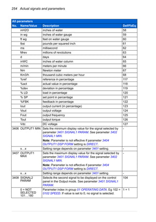 254 Actual signals and parameters
inH2O inches of water 58
in wg inches of water gauge 59
ft wg feet on water gauge 60
lbsi pounds per squared inch 61
ms millisecond 62
Mrev millions of revolutions 63
d days 64
inWC inches of water column 65
m/min meters per minute 66
Nm Newton meter 67
Km3/h thousand cubic meters per hour 68
%ref reference in percentage 117
%act actual value in percentage 118
%dev deviation in percentage 119
% LD load in percentage 120
% SP set point in percentage 121
%FBK feedback in percentage 122
Iout output current (in percentage) 123
Vout output voltage 124
Fout output frequency 125
Tout output torque 126
Vdc DC voltage 127
3406 OUTPUT1 MIN Sets the minimum display value for the signal selected by
parameter 3401 SIGNAL1 PARAM. See parameter 3402
SIGNAL1 MIN.
Note: Parameter is not effective if parameter 3404
OUTPUT1 DSP FORM setting is DIRECT.
-
x…x Setting range depends on parameter 3401 setting. -
3407 OUTPUT1
MAX
Sets the maximum display value for the signal selected by
parameter 3401 SIGNAL1 PARAM. See parameter 3402
SIGNAL1 MIN.
Note: Parameter is not effective if parameter 3404
OUTPUT1 DSP FORM setting is DIRECT.
-
x…x Setting range depends on parameter 3401 setting. -
3408 SIGNAL2
PARAM
Selects the second signal to be displayed on the control
panel in the Output mode. See parameter 3401 SIGNAL1
PARAM.
104
0 = NOT
SELECTED
101…180
Parameter index in group 01 OPERATING DATA. Eg 102 =
0102 SPEED. If value is set to 0, no signal is selected.
1 = 1
All parameters
No. Name/Value Description Def/FbEq
 