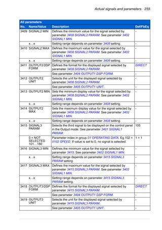 Actual signals and parameters 255
3409 SIGNAL2 MIN Defines the minimum value for the signal selected by
parameter 3408 SIGNAL2 PARAM. See parameter 3402
SIGNAL1 MIN.
-
x…x Setting range depends on parameter 3408 setting. -
3410 SIGNAL2 MAX Defines the maximum value for the signal selected by
parameter 3408 SIGNAL2 PARAM. See parameter 3402
SIGNAL1 MIN.
-
x…x Setting range depends on parameter 3408 setting. -
3411 OUTPUT2DSP
FORM
Defines the format for the displayed signal selected by
parameter 3408 SIGNAL2 PARAM.
DIRECT
See parameter 3404 OUTPUT1 DSP FORM. -
3412 OUTPUT2
UNIT
Selects the unit for the displayed signal selected by
parameter 3408 SIGNAL2 PARAM.
-
See parameter 3405 OUTPUT1 UNIT. -
3413 OUTPUT2 MIN Sets the minimum display value for the signal selected by
parameter 3408 SIGNAL2 PARAM. See parameter 3402
SIGNAL1 MIN.
-
x…x Setting range depends on parameter 3408 setting. -
3414 OUTPUT2
MAX
Sets the maximum display value for the signal selected by
parameter 3408 SIGNAL2 PARAM. See parameter 3402
SIGNAL1 MIN.
-
x…x Setting range depends on parameter 3408 setting. -
3415 SIGNAL3
PARAM
Selects the third signal to be displayed on the control panel
in the Output mode. See parameter 3401 SIGNAL1
PARAM.
105
0 = NOT
SELECTED
101…180
Parameter index in group 01 OPERATING DATA. Eg 102 =
0102 SPEED. If value is set to 0, no signal is selected.
1 = 1
3416 SIGNAL3 MIN Defines the minimum value for the signal selected by
parameter 3415. See parameter 3402 SIGNAL1 MIN.
-
x…x Setting range depends on parameter 3415 SIGNAL3
PARAM setting.
-
3417 SIGNAL3 MAX Defines the maximum value for the signal selected by
parameter 3415 SIGNAL3 PARAM. See parameter 3402
SIGNAL1 MIN.
-
x…x Setting range depends on parameter 3415 SIGNAL3
PARAM setting.
-
3418 OUTPUT3DSP
FORM
Defines the format for the displayed signal selected by
parameter 3415 SIGNAL3 PARAM.
DIRECT
See parameter 3404 OUTPUT1 DSP FORM. -
3419 OUTPUT3
UNIT
Selects the unit for the displayed signal selected by
parameter 3415 SIGNAL3 PARAM.
-
See parameter 3405 OUTPUT1 UNIT. -
All parameters
No. Name/Value Description Def/FbEq
 
