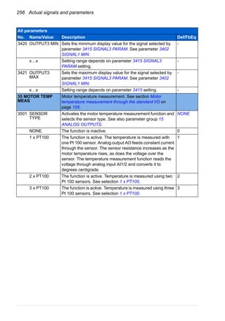256 Actual signals and parameters
3420 OUTPUT3 MIN Sets the minimum display value for the signal selected by
parameter 3415 SIGNAL3 PARAM. See parameter 3402
SIGNAL1 MIN.
-
x…x Setting range depends on parameter 3415 SIGNAL3
PARAM setting.
-
3421 OUTPUT3
MAX
Sets the maximum display value for the signal selected by
parameter 3415 SIGNAL3 PARAM. See parameter 3402
SIGNAL1 MIN.
-
x…x Setting range depends on parameter 3415 setting. -
35 MOTOR TEMP
MEAS
Motor temperature measurement. See section Motor
temperature measurement through the standard I/O on
page 155.
3501 SENSOR
TYPE
Activates the motor temperature measurement function and
selects the sensor type. See also parameter group 15
ANALOG OUTPUTS.
NONE
NONE The function is inactive. 0
1 x PT100 The function is active. The temperature is measured with
one Pt 100 sensor. Analog output AO feeds constant current
through the sensor. The sensor resistance increases as the
motor temperature rises, as does the voltage over the
sensor. The temperature measurement function reads the
voltage through analog input AI1/2 and converts it to
degrees centigrade.
1
2 x PT100 The function is active. Temperature is measured using two
Pt 100 sensors. See selection 1 x PT100.
2
3 x PT100 The function is active. Temperature is measured using three
Pt 100 sensors. See selection 1 x PT100.
3
All parameters
No. Name/Value Description Def/FbEq
 
